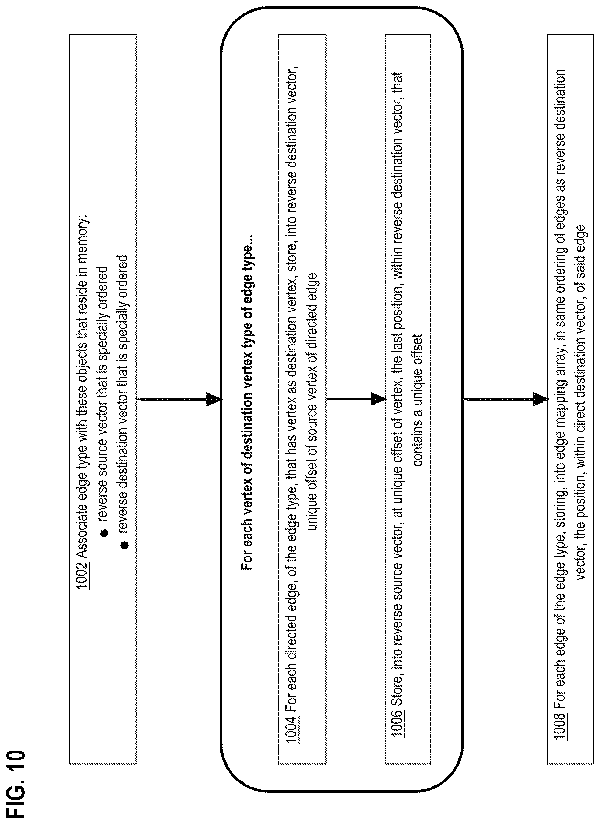 Patent US12361065 Figure 10 – Efficient, in-memory, relational representation for heterogeneous graphs