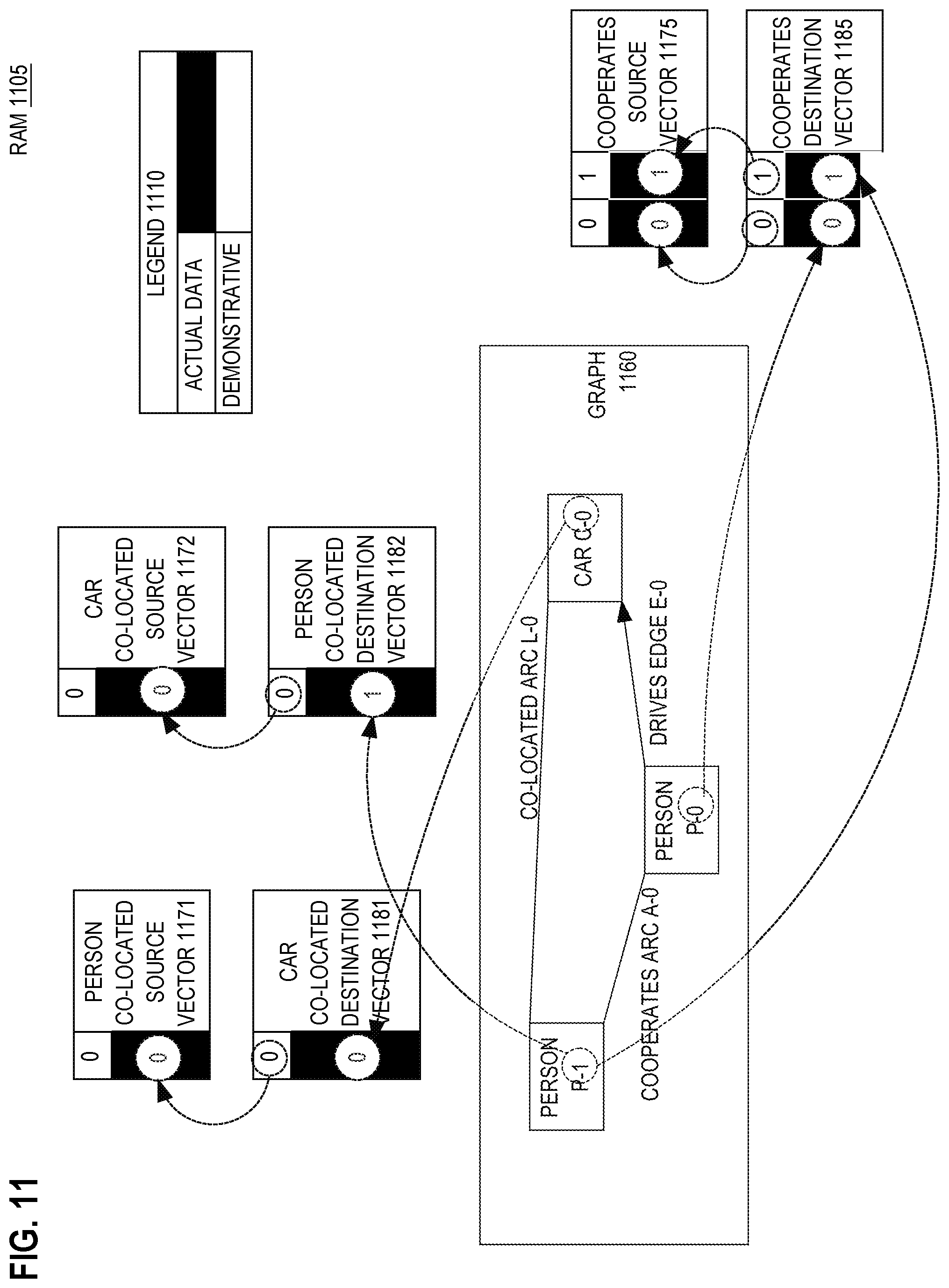 Patent US12361065 Figure 11 – Efficient, in-memory, relational representation for heterogeneous graphs