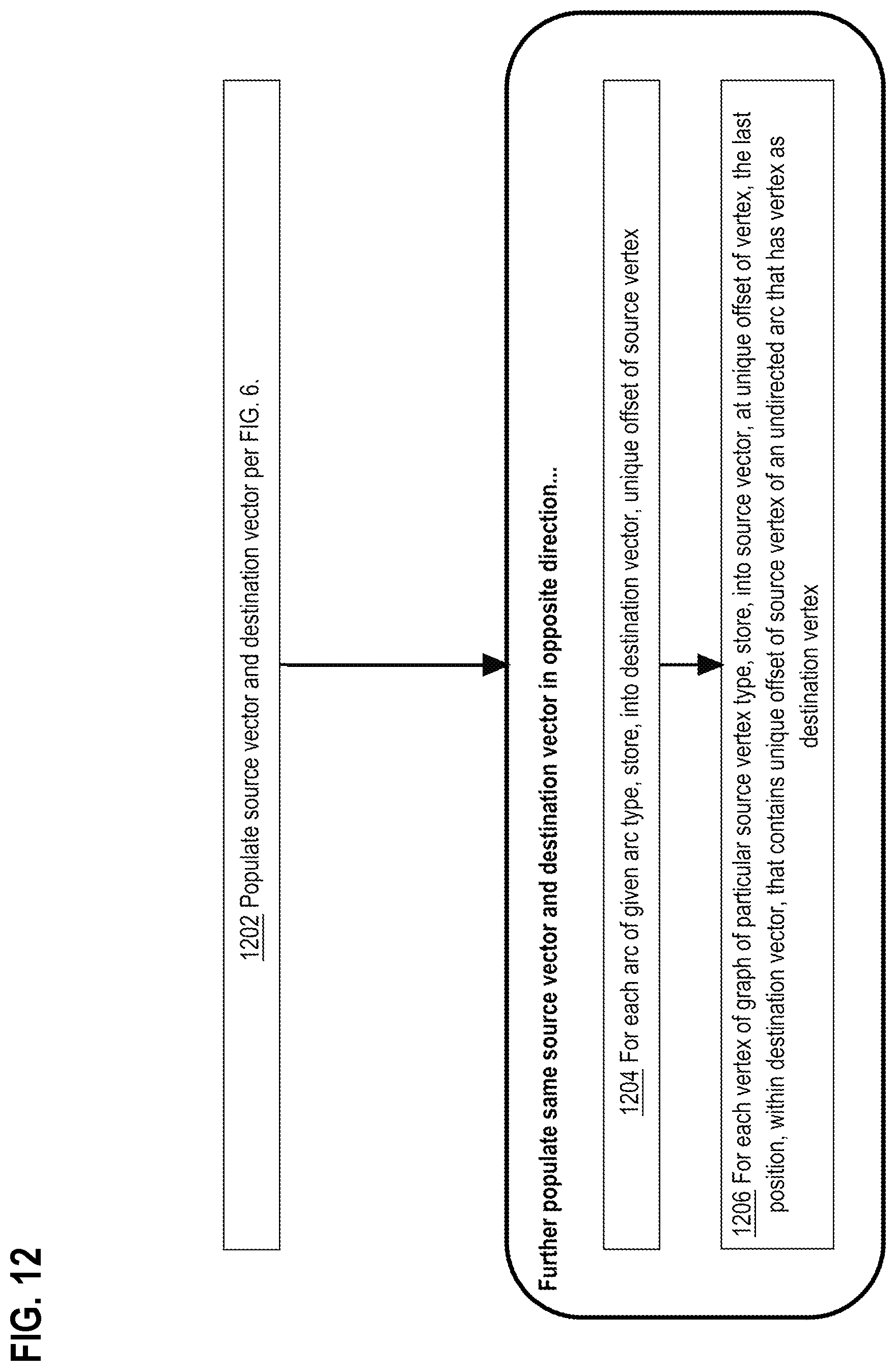Patent US12361065 Figure 12 – Efficient, in-memory, relational representation for heterogeneous graphs