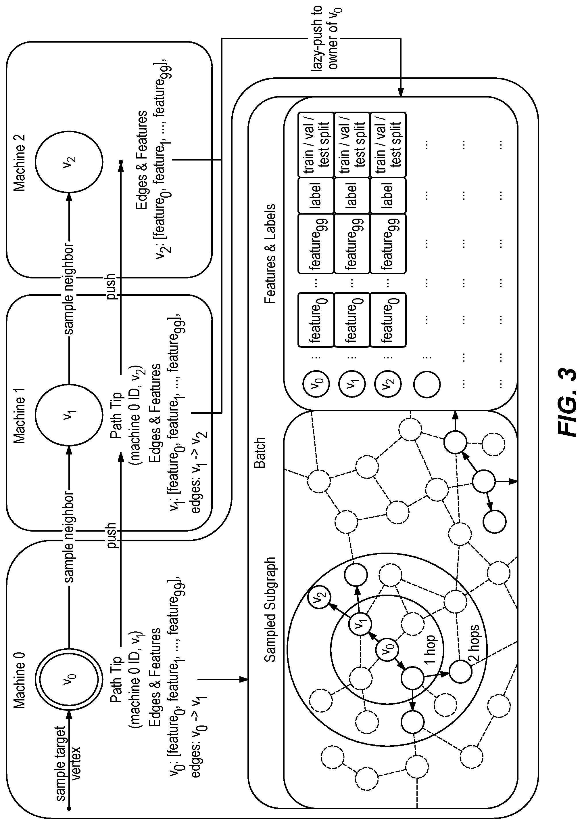 Patent US12361068 Figure 3 – Distributed multi-hop neighborhood extraction for graph machine-learning via push-lazy-push-traversal