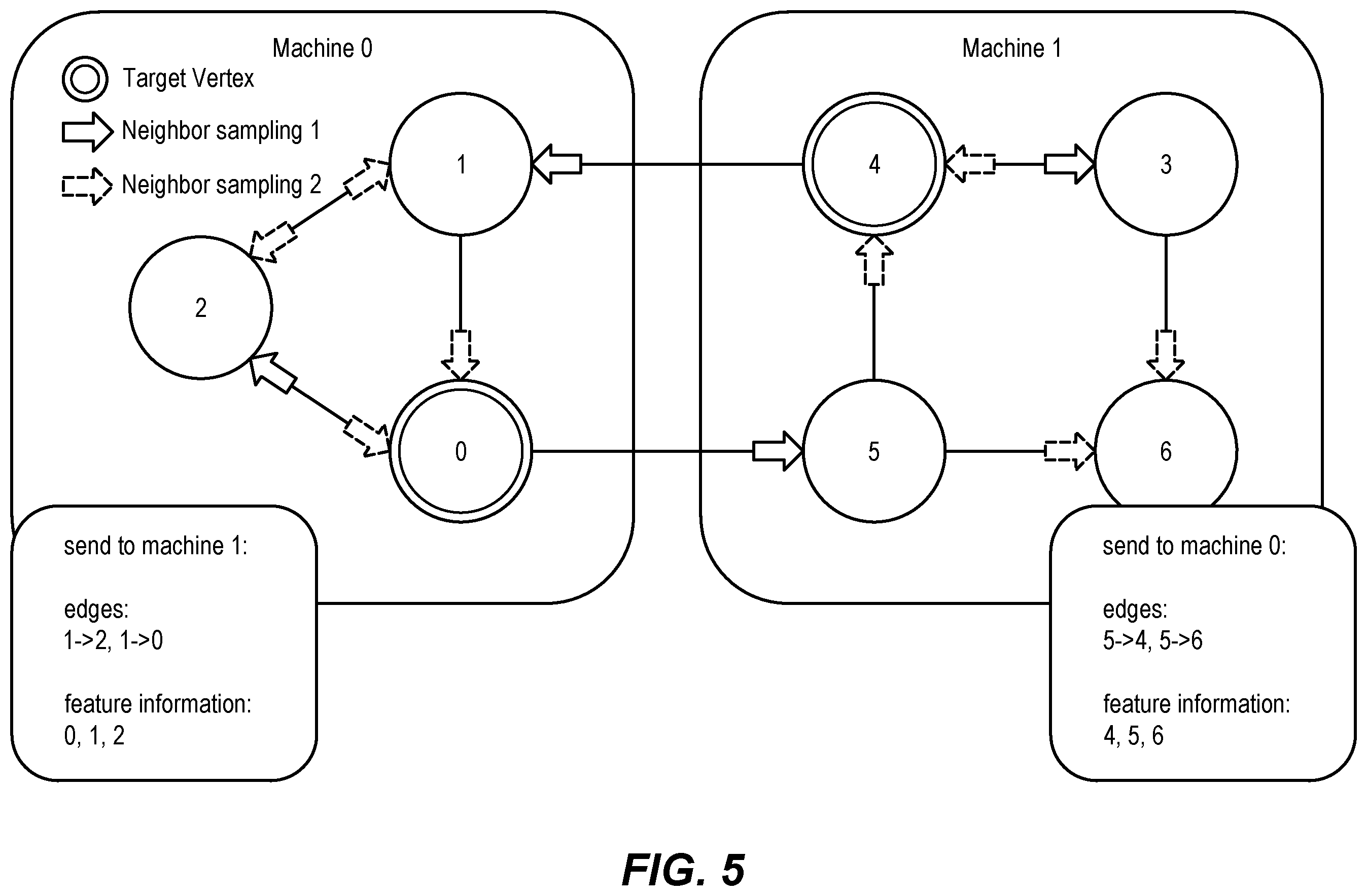 Patent US12361068 Figure 5 – Distributed multi-hop neighborhood extraction for graph machine-learning via push-lazy-push-traversal
