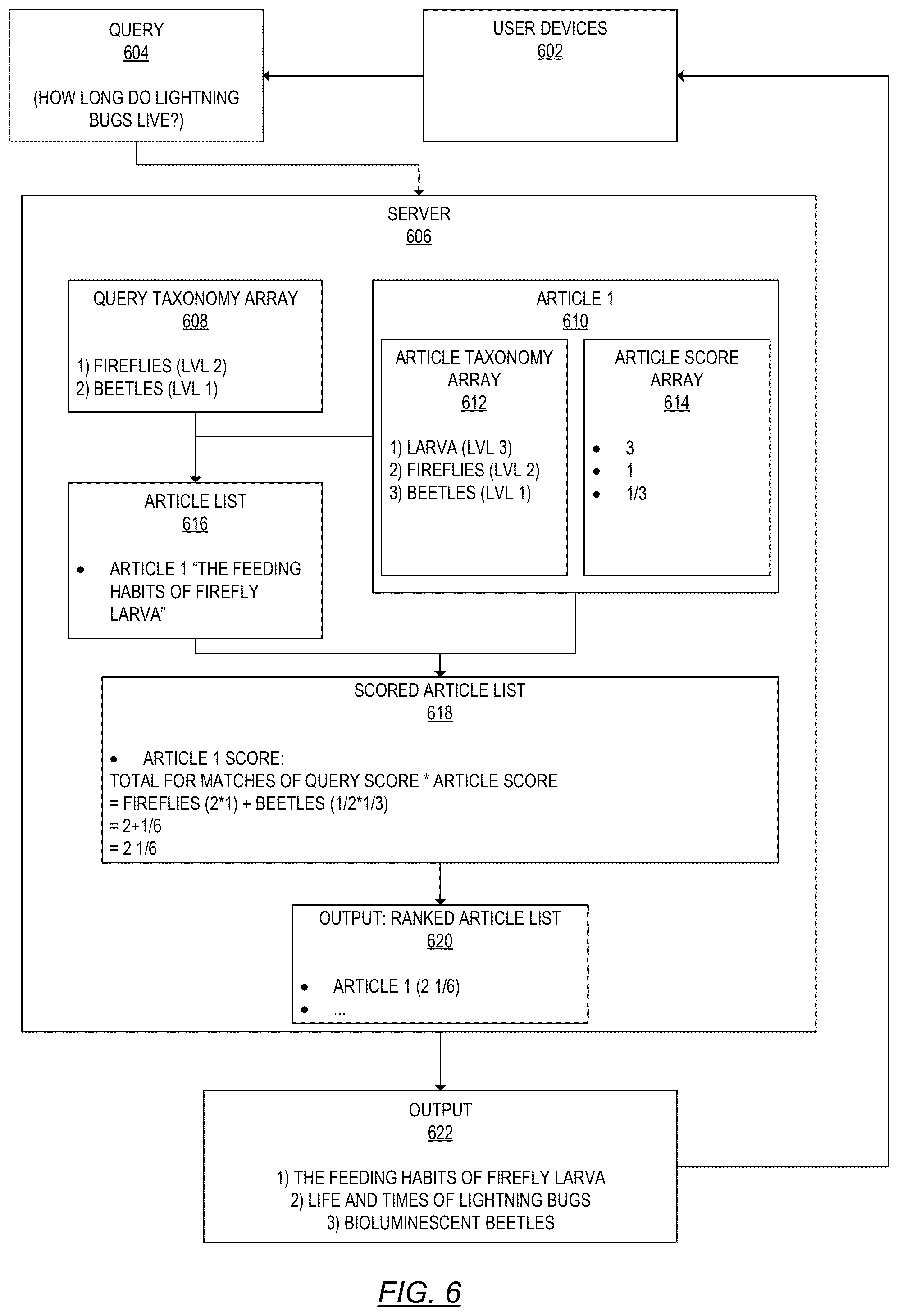 Patent US12361070 Figure 5 – Taxonomy-based document retrieval