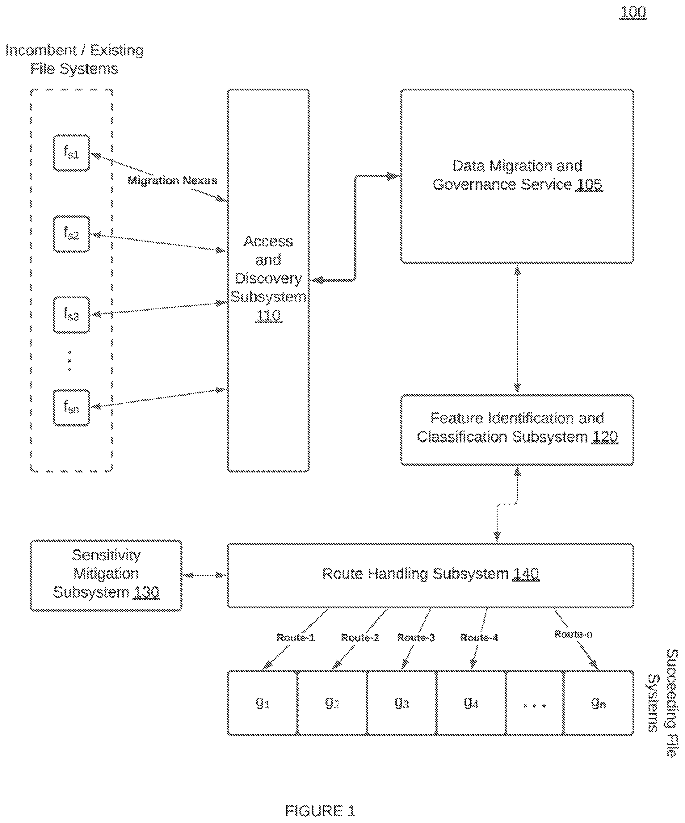 Patent US12361071 — Systems and methods for machine learning classification-based automated remediations and handling of data items — Figure 1