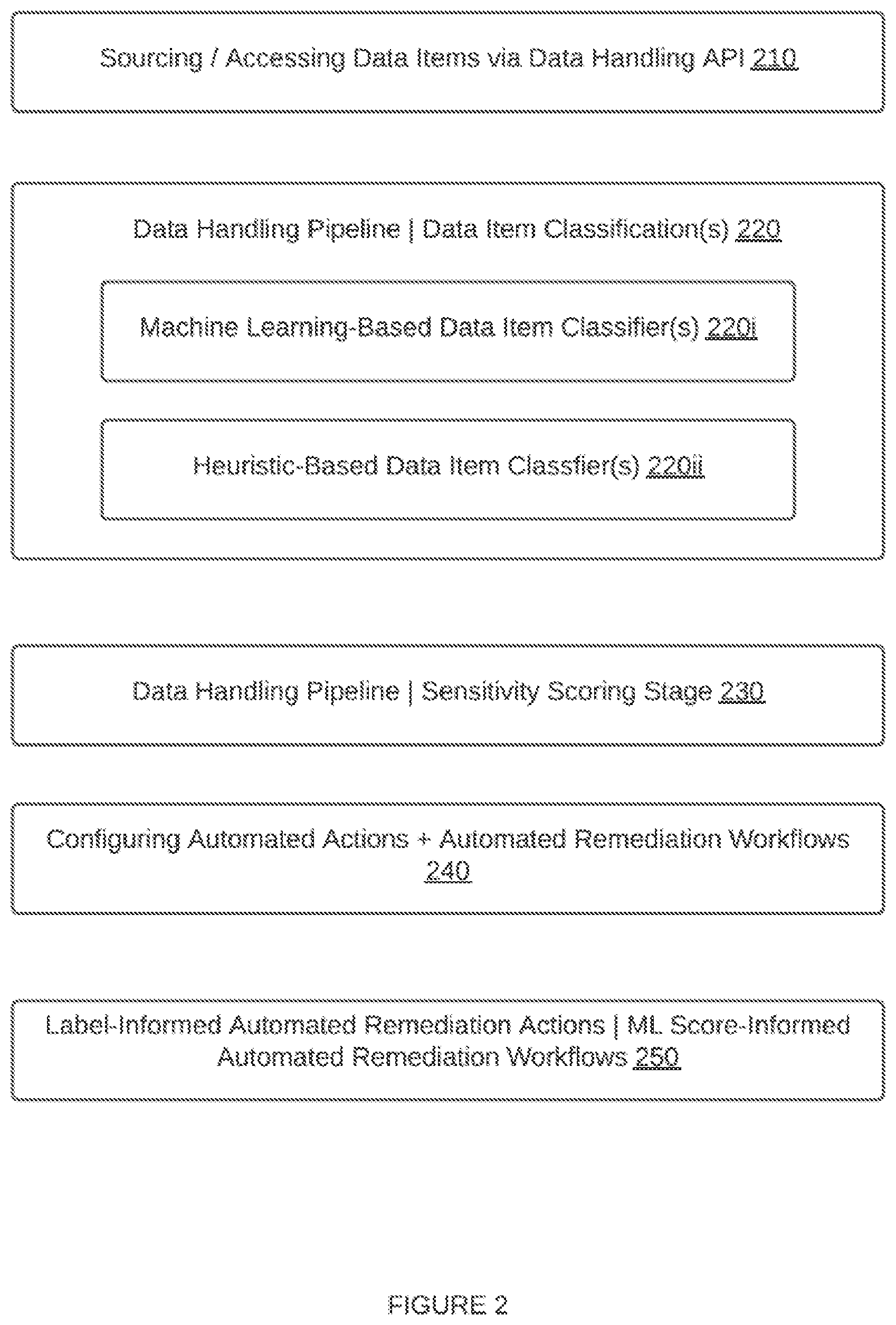 Patent US12361071 Figure 2 – Systems and methods for machine learning classification-based automated remediations and handling of data items