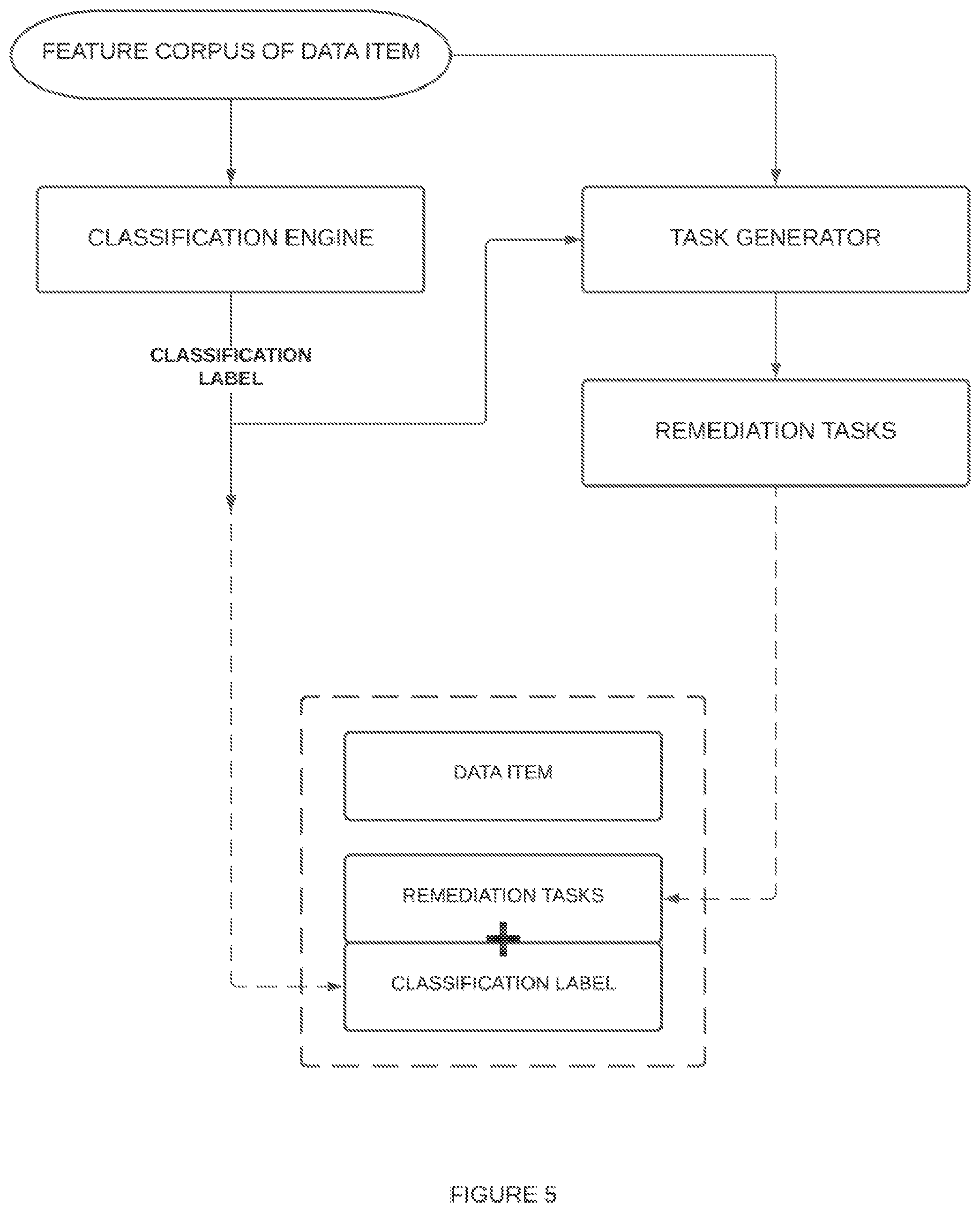 Patent US12361071 Figure 5 – Systems and methods for machine learning classification-based automated remediations and handling of data items