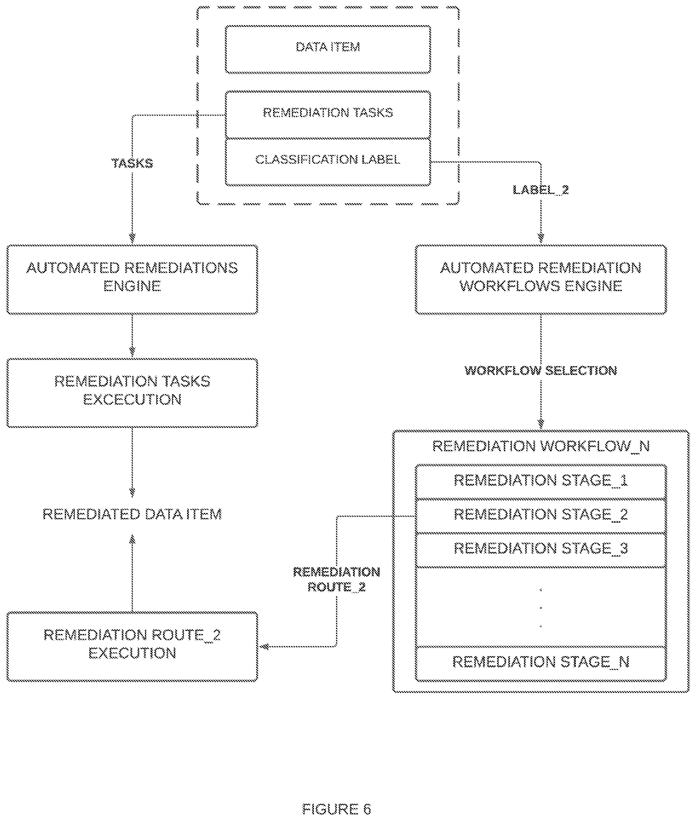 Patent US12361071 Figure 6 – Systems and methods for machine learning classification-based automated remediations and handling of data items