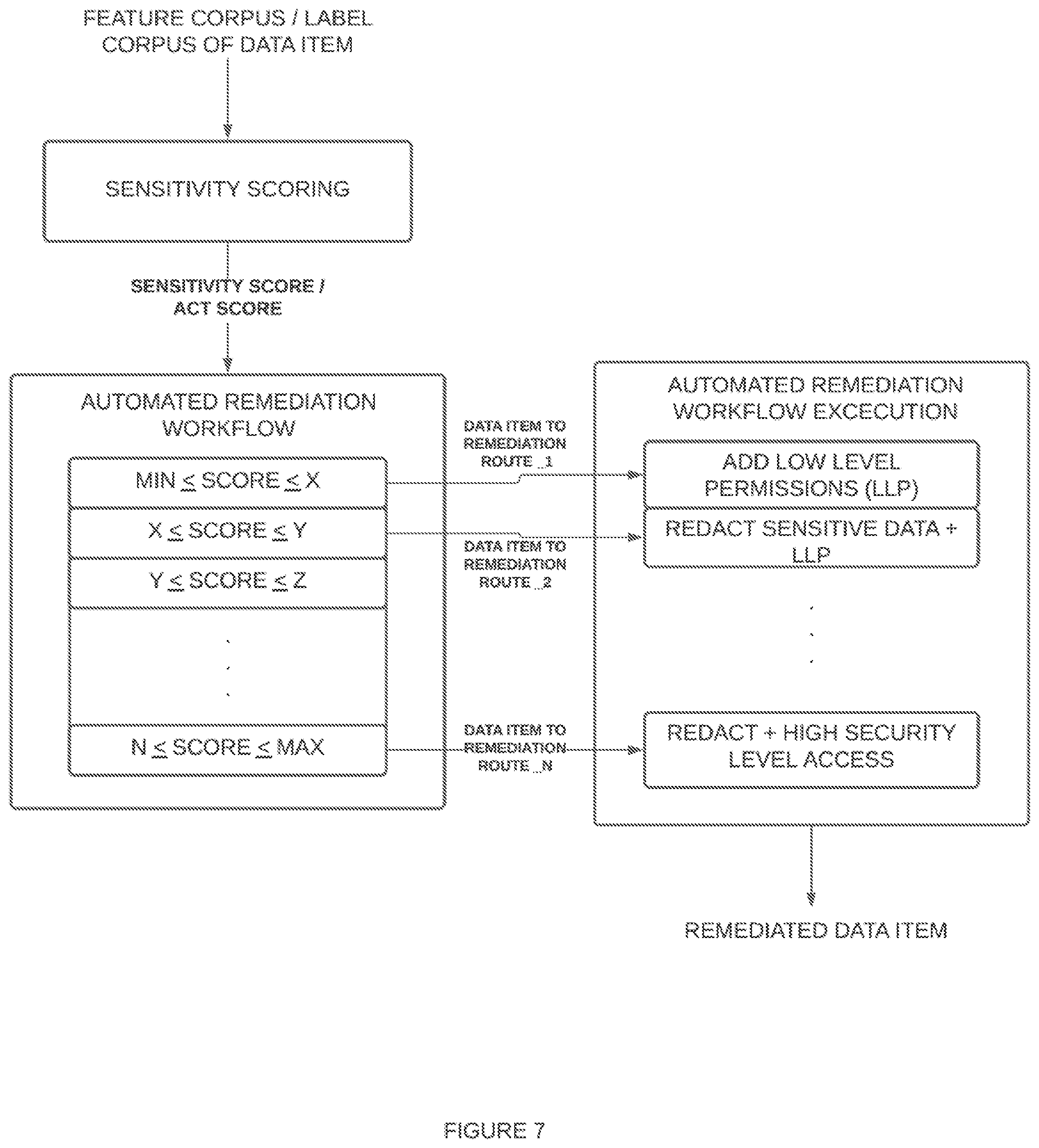 Patent US12361071 Figure 7 – Systems and methods for machine learning classification-based automated remediations and handling of data items
