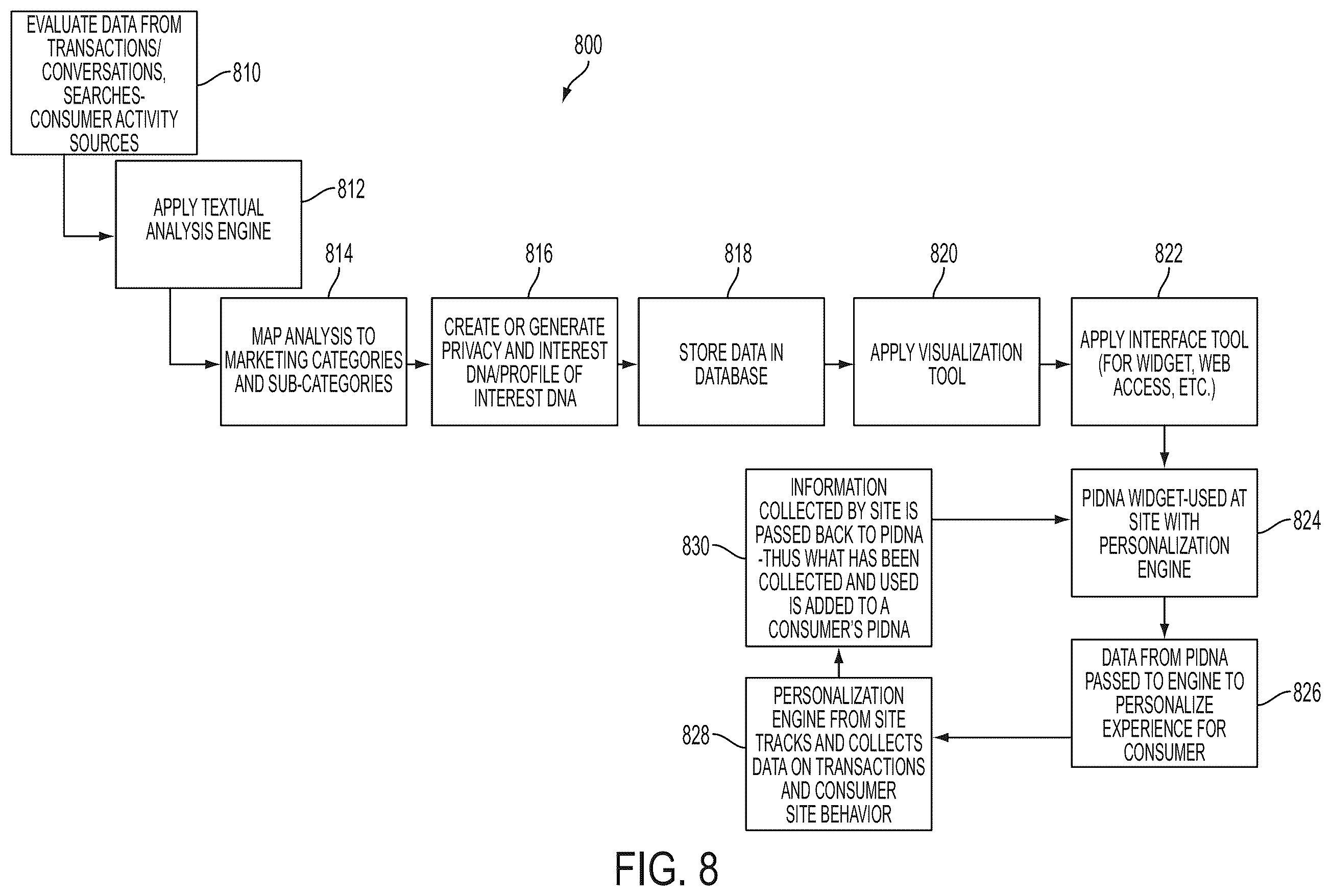 Patent US12361076 Figure 8 – Method and system for authorizing and enabling anonymous consumer internet personalization