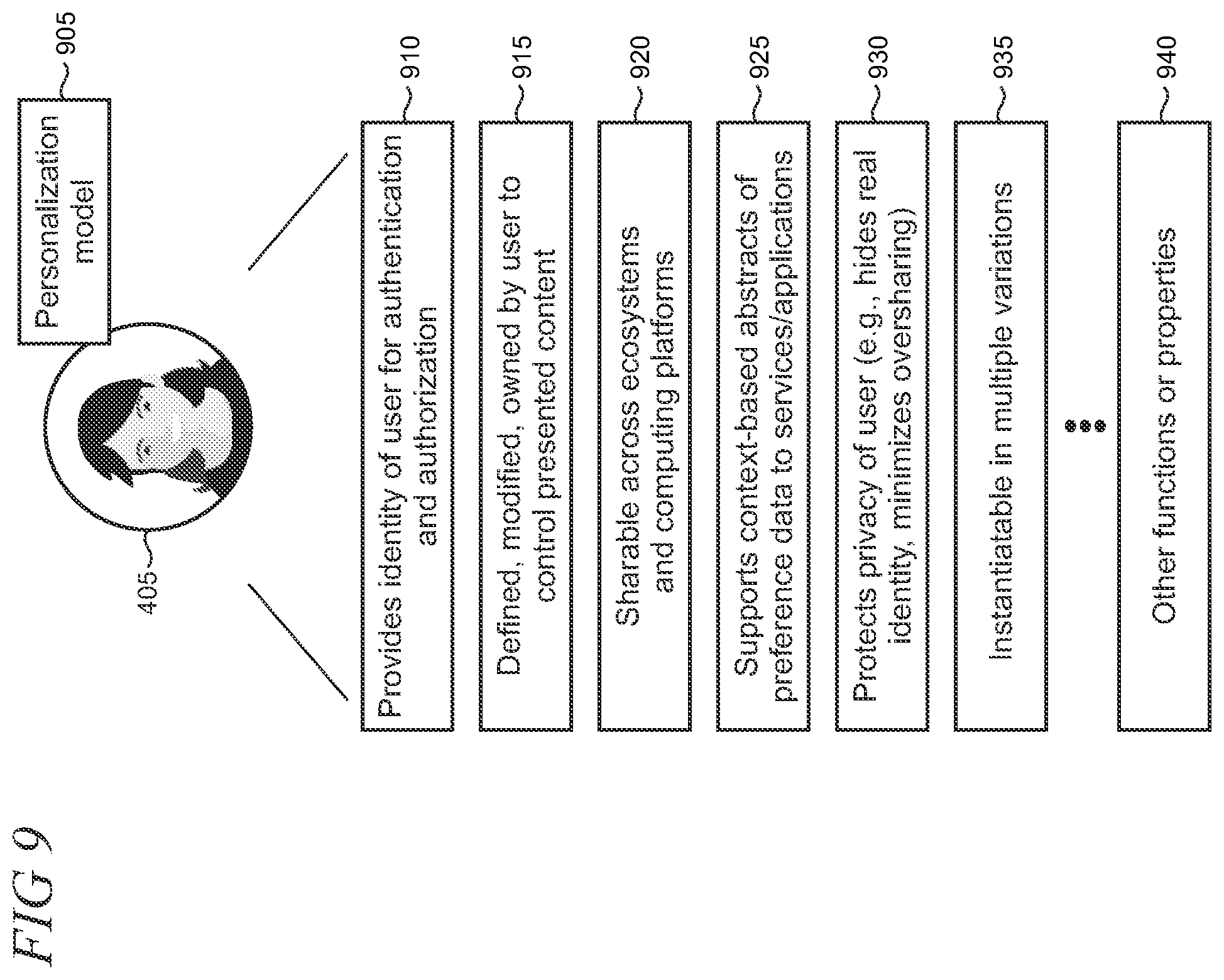 Patent US12361077 Figure 9 – Sharable privacy-oriented personalization model