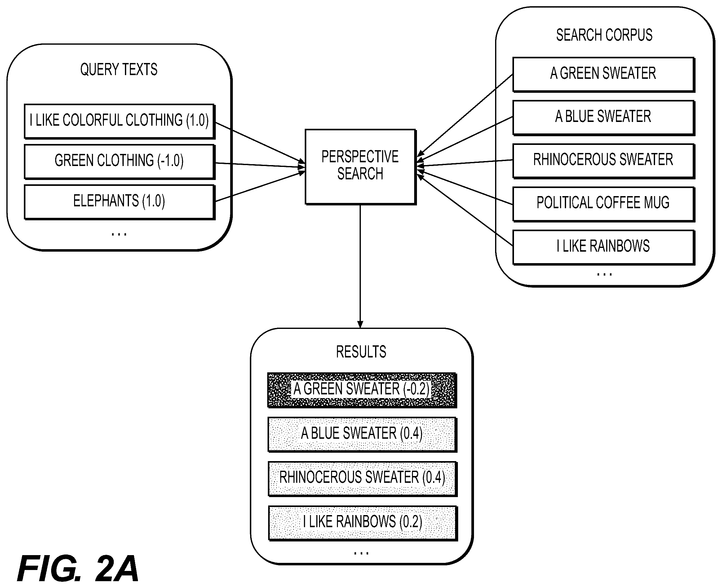 Patent US12361079 Figure 2 – Computer-implemented personalized perspective search using trained avatar mechanisms and multi-dimensional vector representations