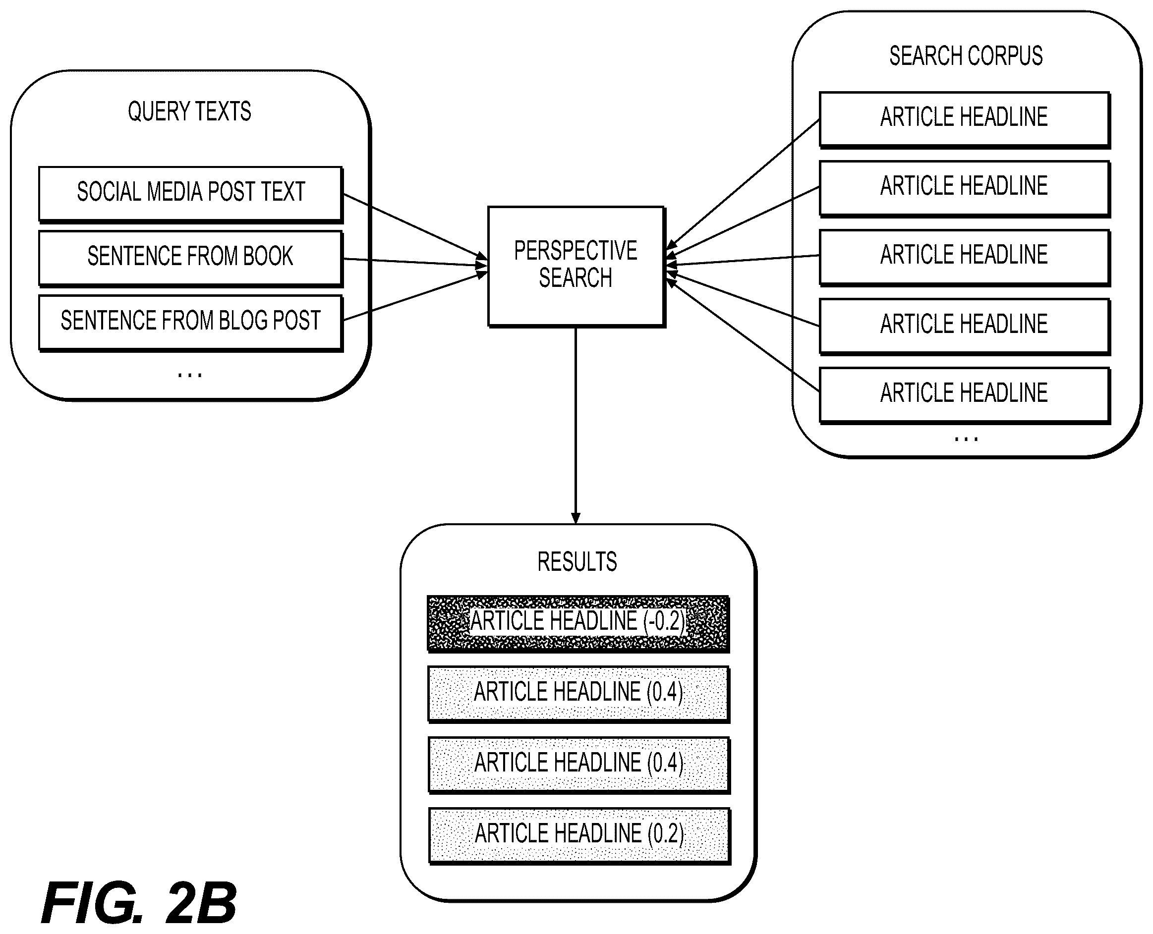 Patent US12361079 Figure 3 – Computer-implemented personalized perspective search using trained avatar mechanisms and multi-dimensional vector representations