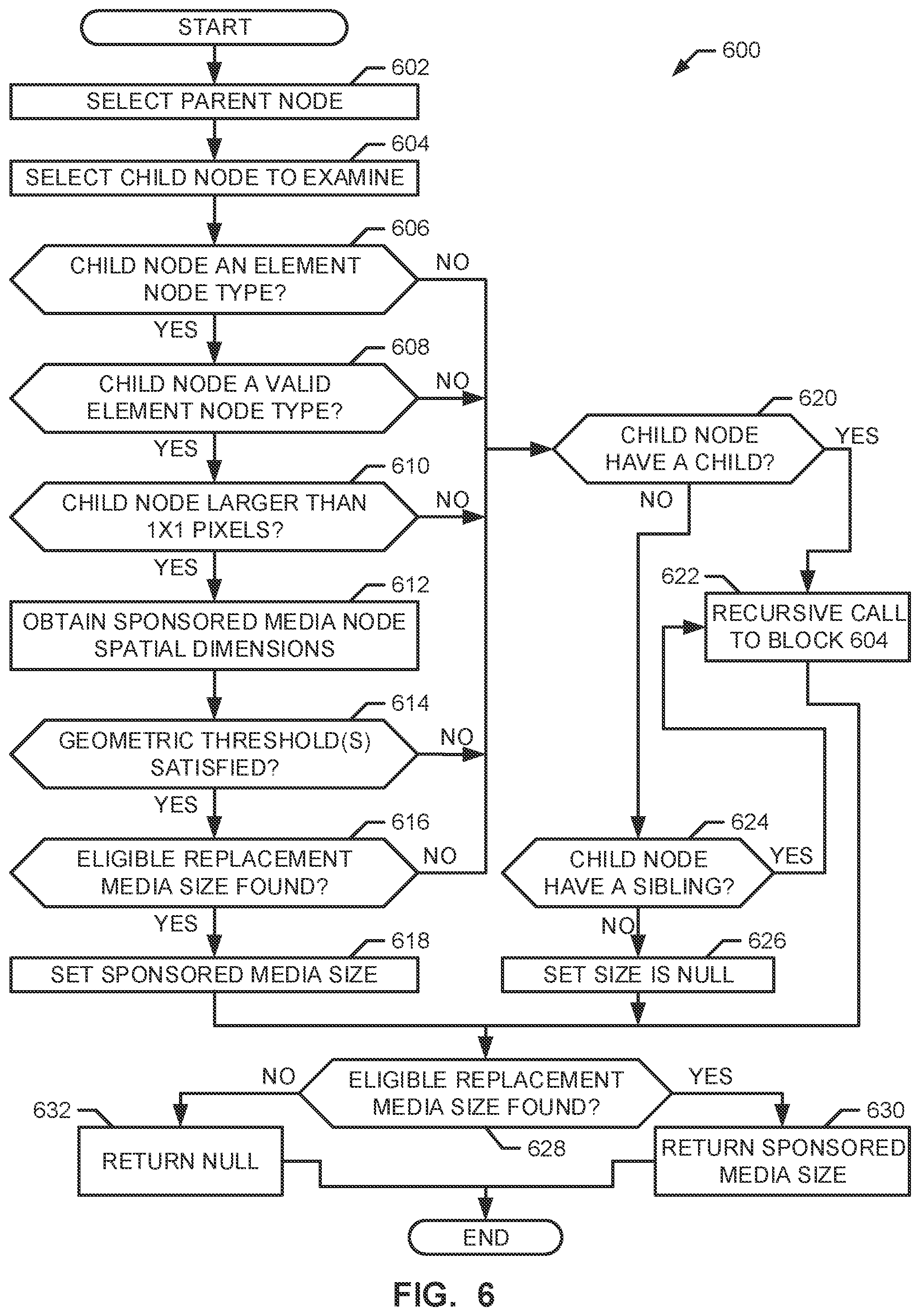 Patent US12361090 Figure 6 – Methods and apparatus to identify sponsored media in a document object model