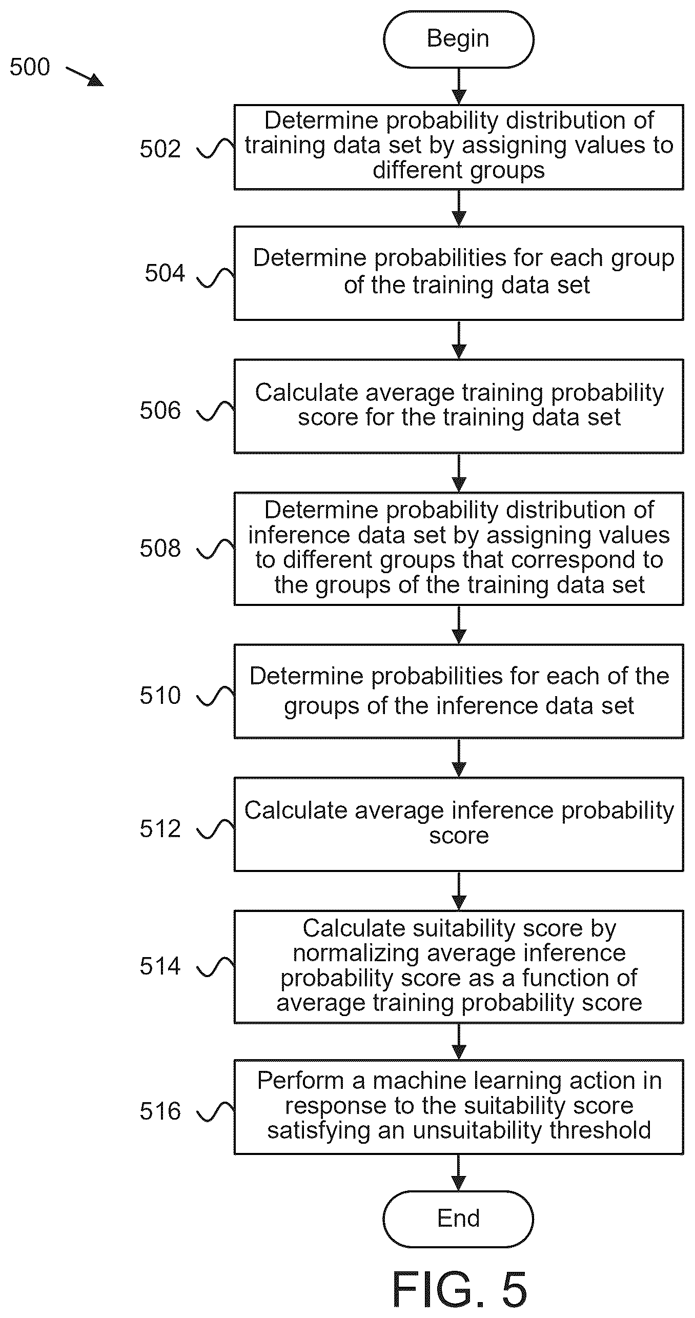 Patent US12361095 Figure 7 – Detecting suitability of machine learning models for datasets