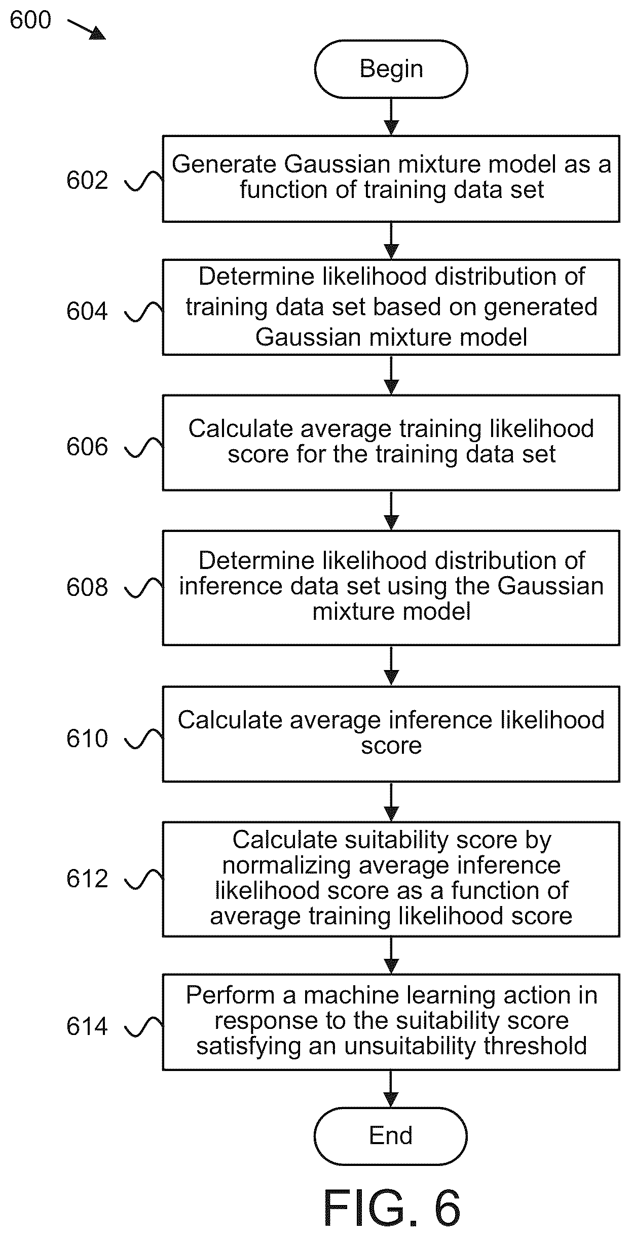 Patent US12361095 Figure 8 – Detecting suitability of machine learning models for datasets