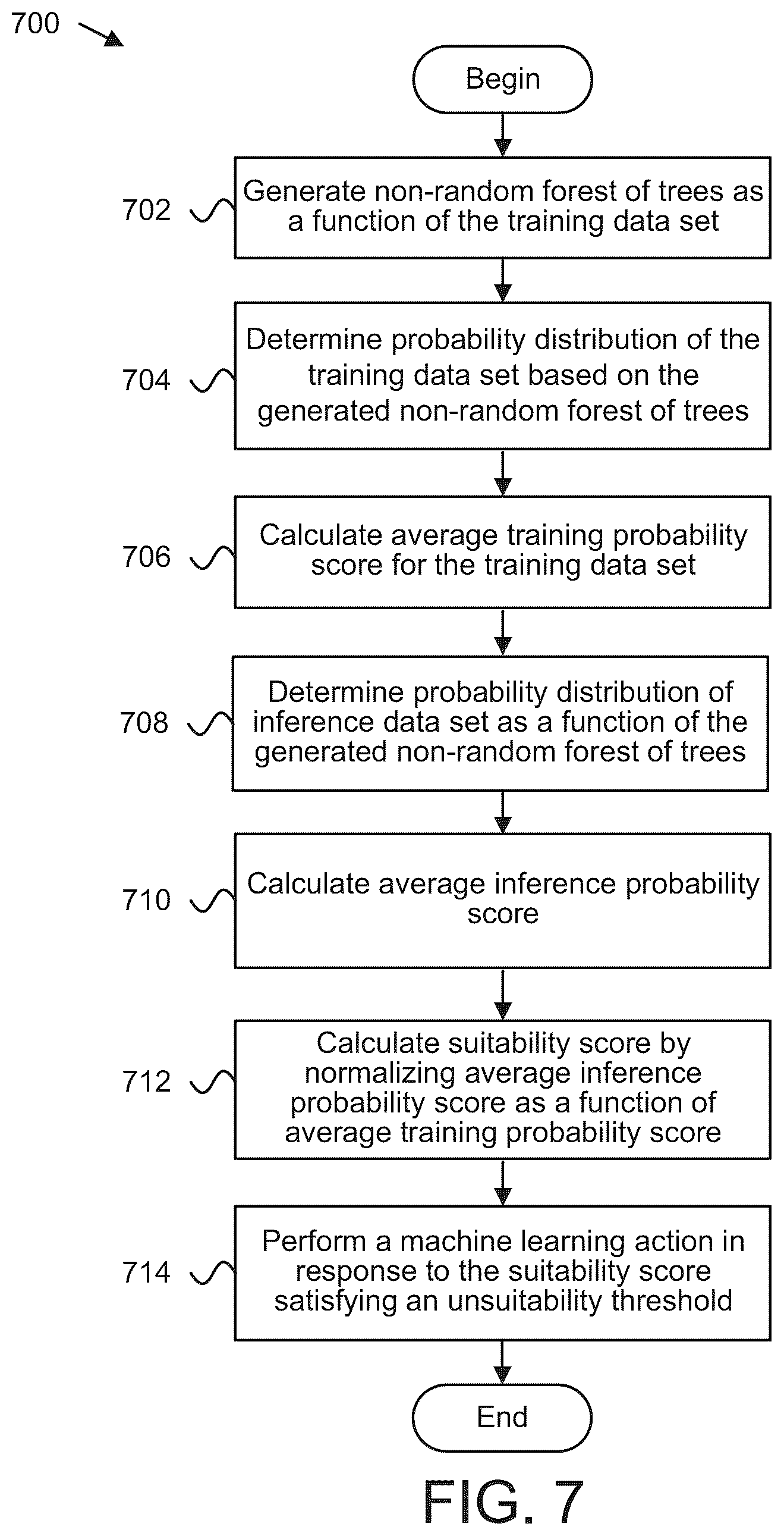 Patent US12361095 Figure 9 – Detecting suitability of machine learning models for datasets