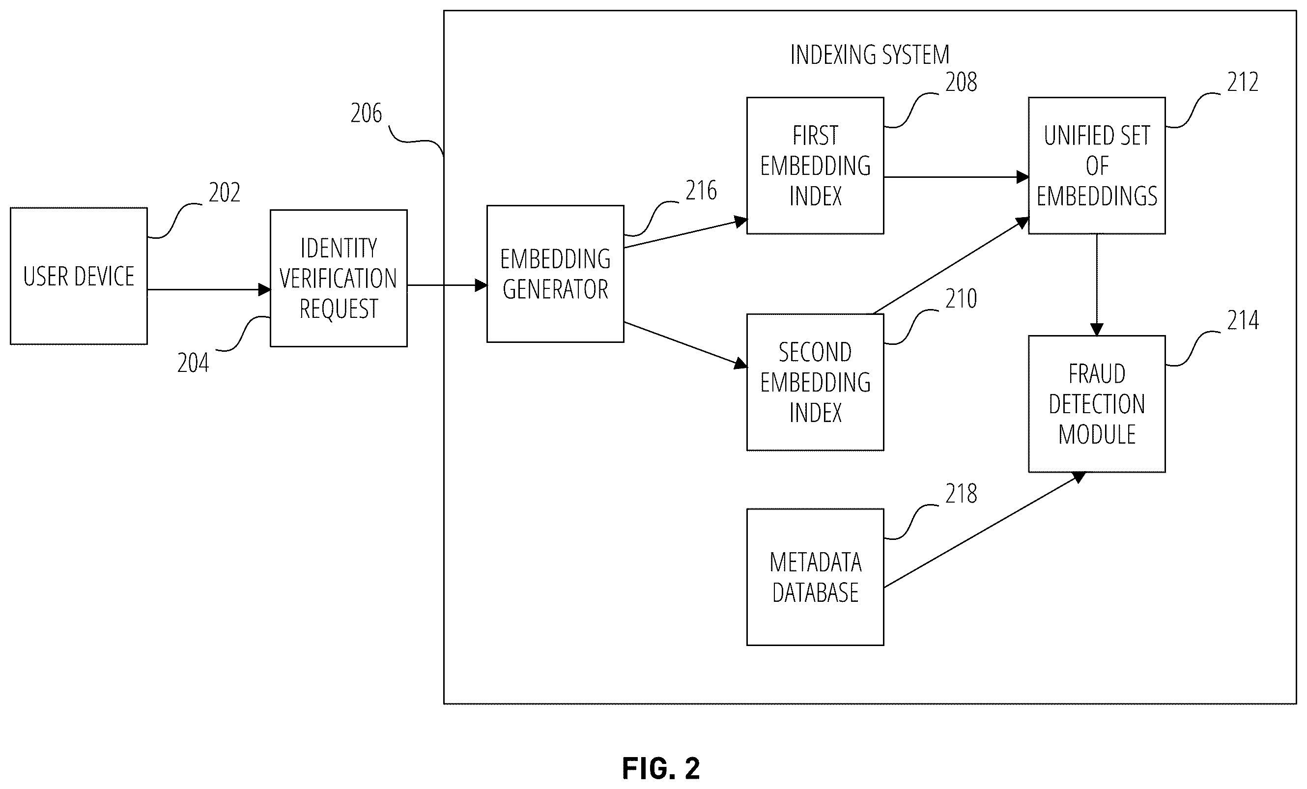 Patent US12361108 Figure 2 – Dual embedding index system for identify verification