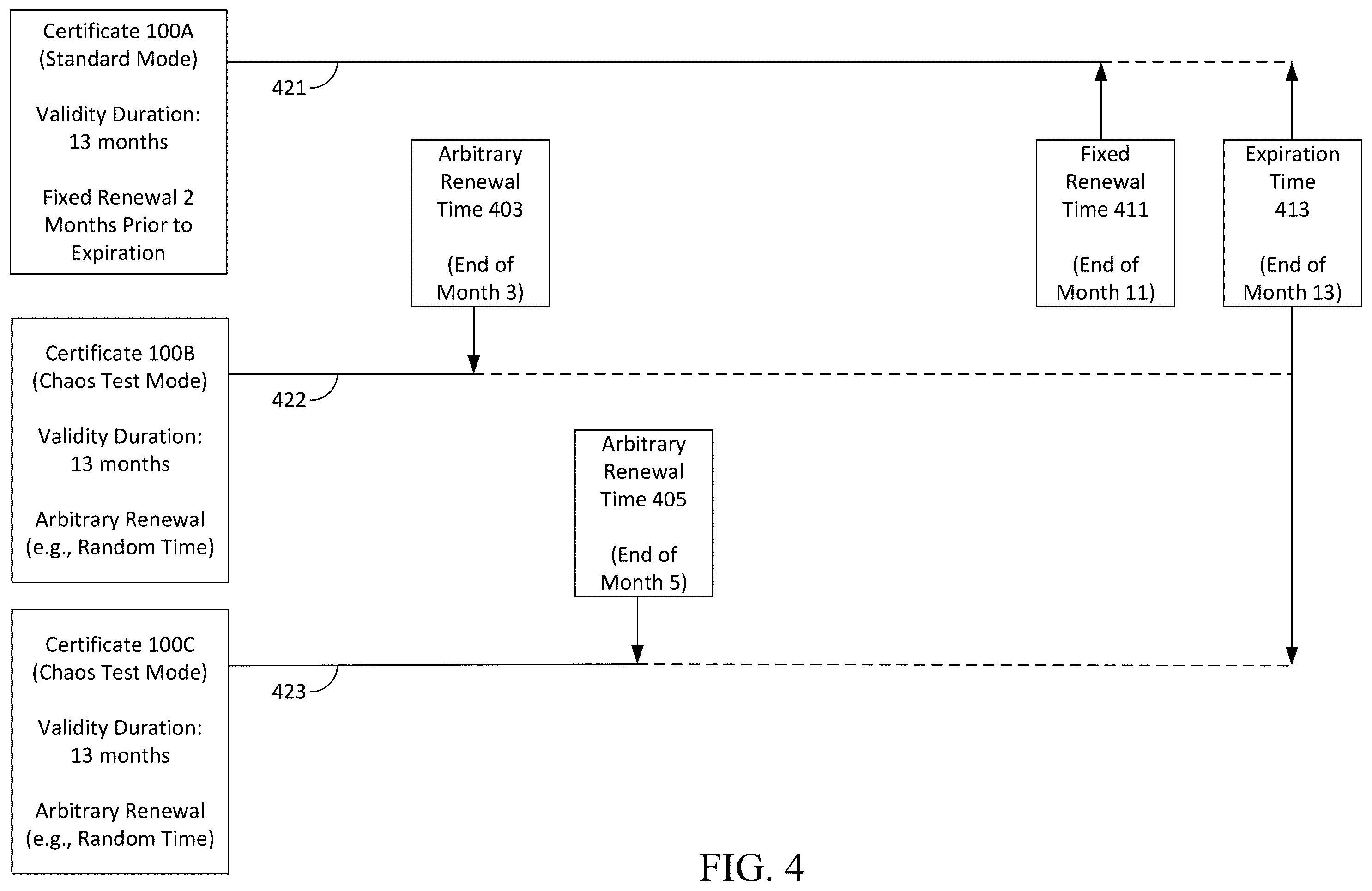 Patent US12361110 Figure 4 – Certificate chaos test mode