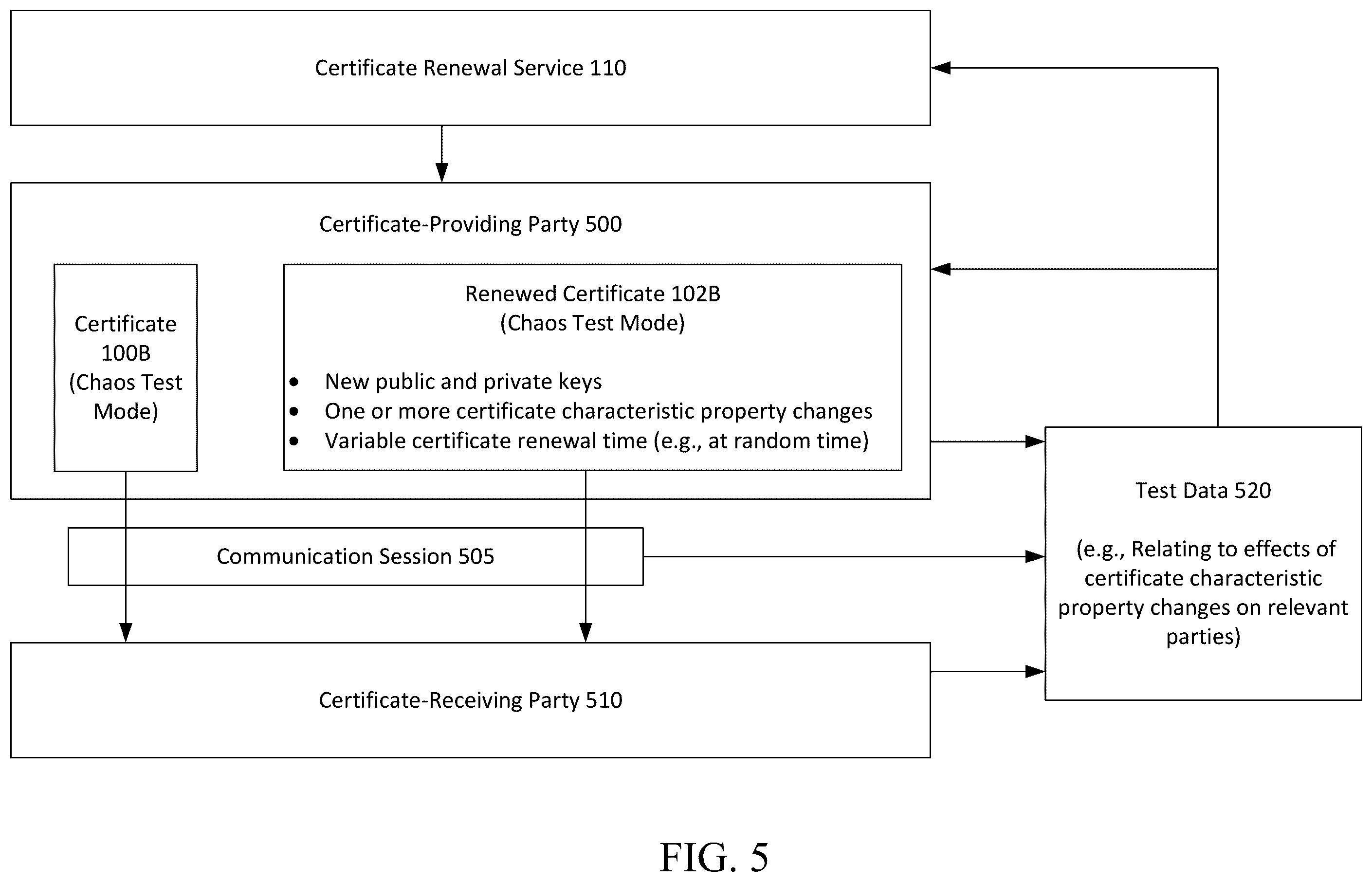 Patent US12361110 Figure 5 – Certificate chaos test mode