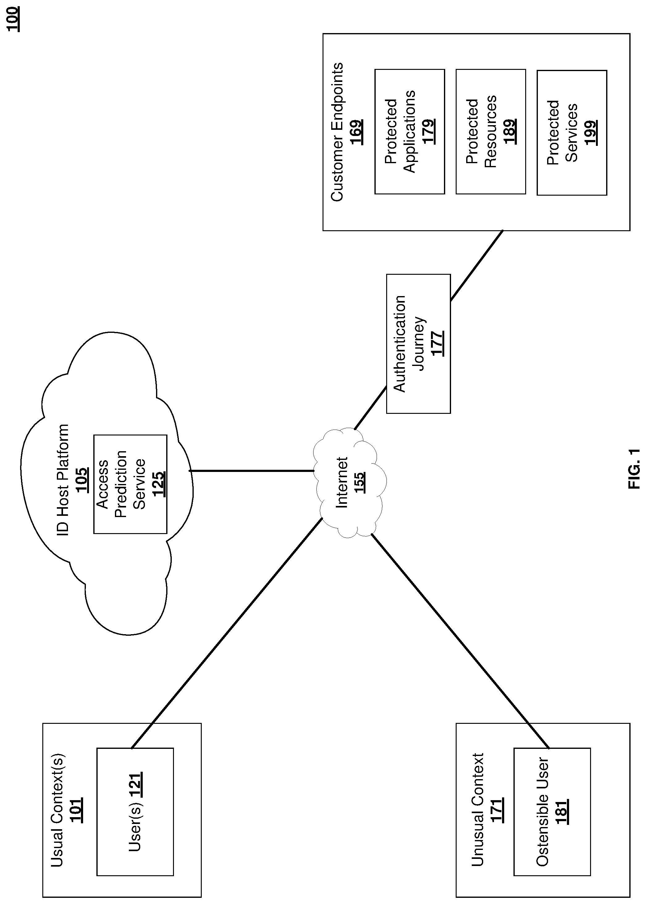 Patent US12361112 Figure 1 – Access prediction service receiving authentication journey characteristics for supervised learning