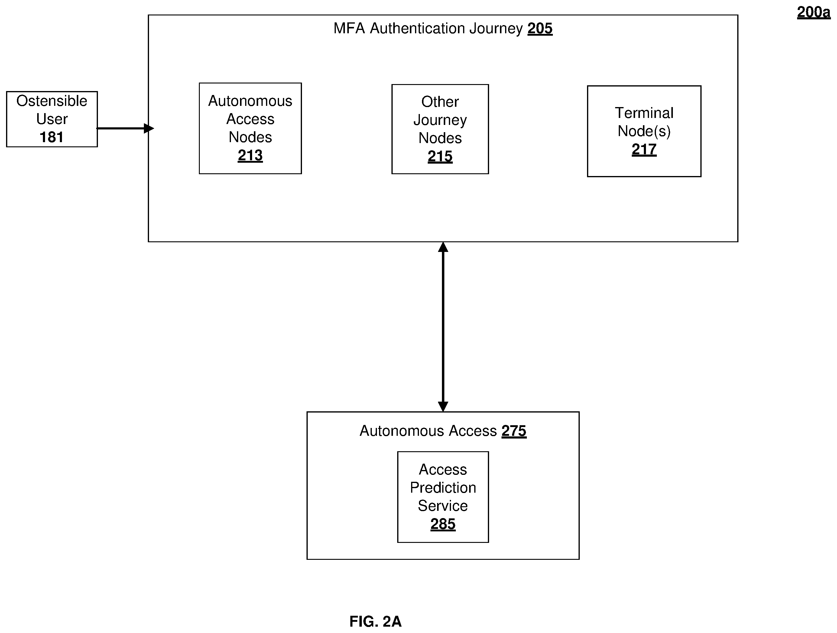 Patent US12361112 Figure 2 – Access prediction service receiving authentication journey characteristics for supervised learning