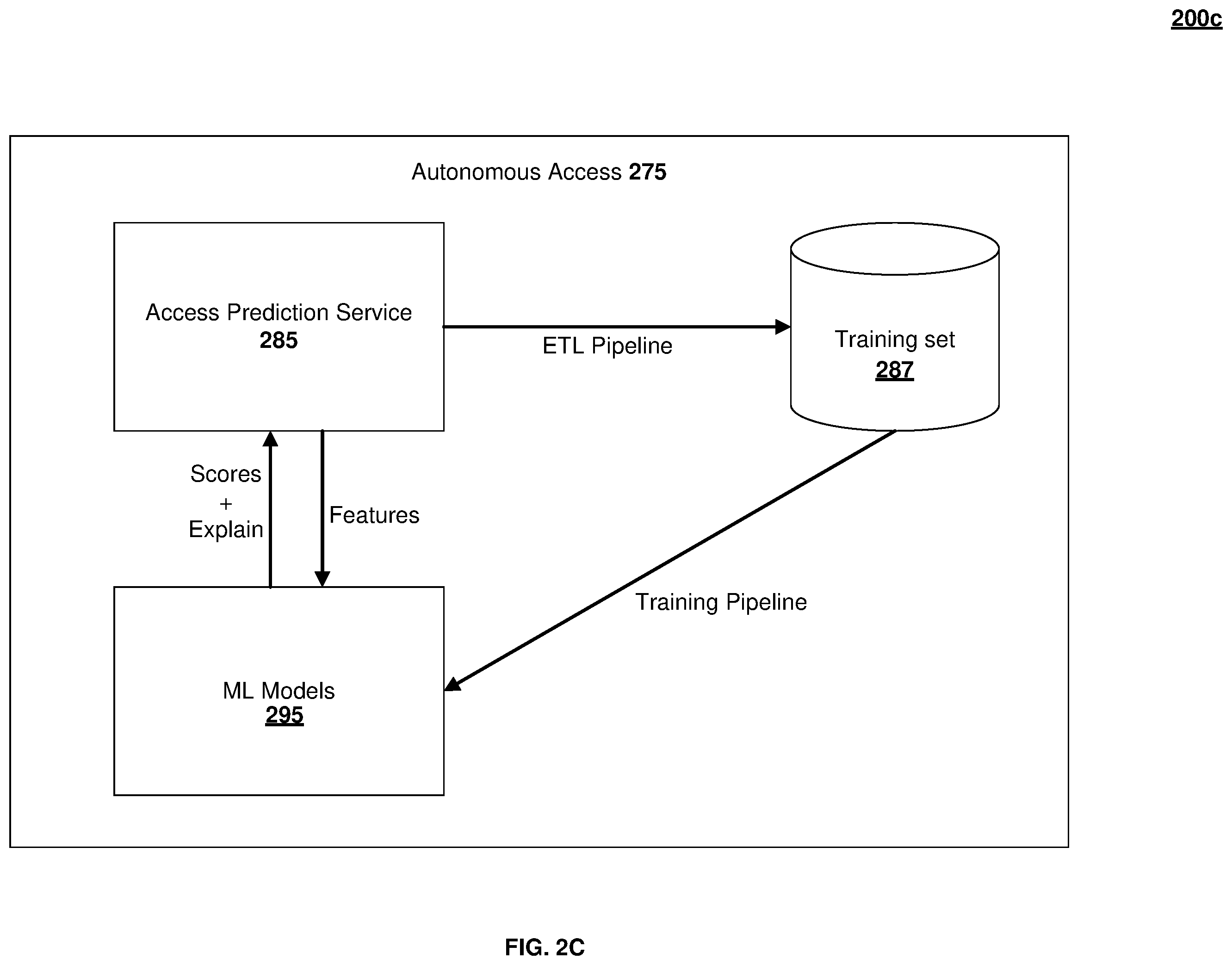 Patent US12361112 Figure 4 – Access prediction service receiving authentication journey characteristics for supervised learning