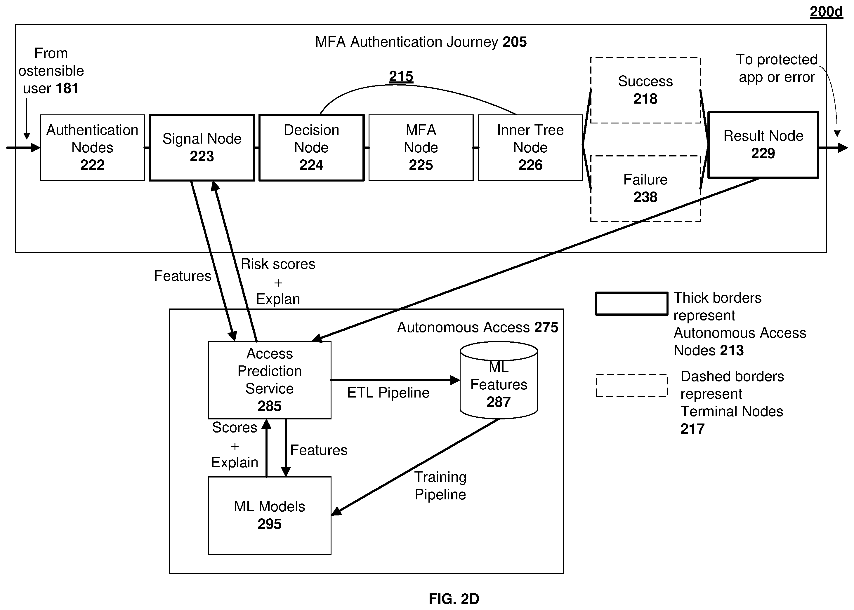 Patent US12361112 Figure 5 – Access prediction service receiving authentication journey characteristics for supervised learning