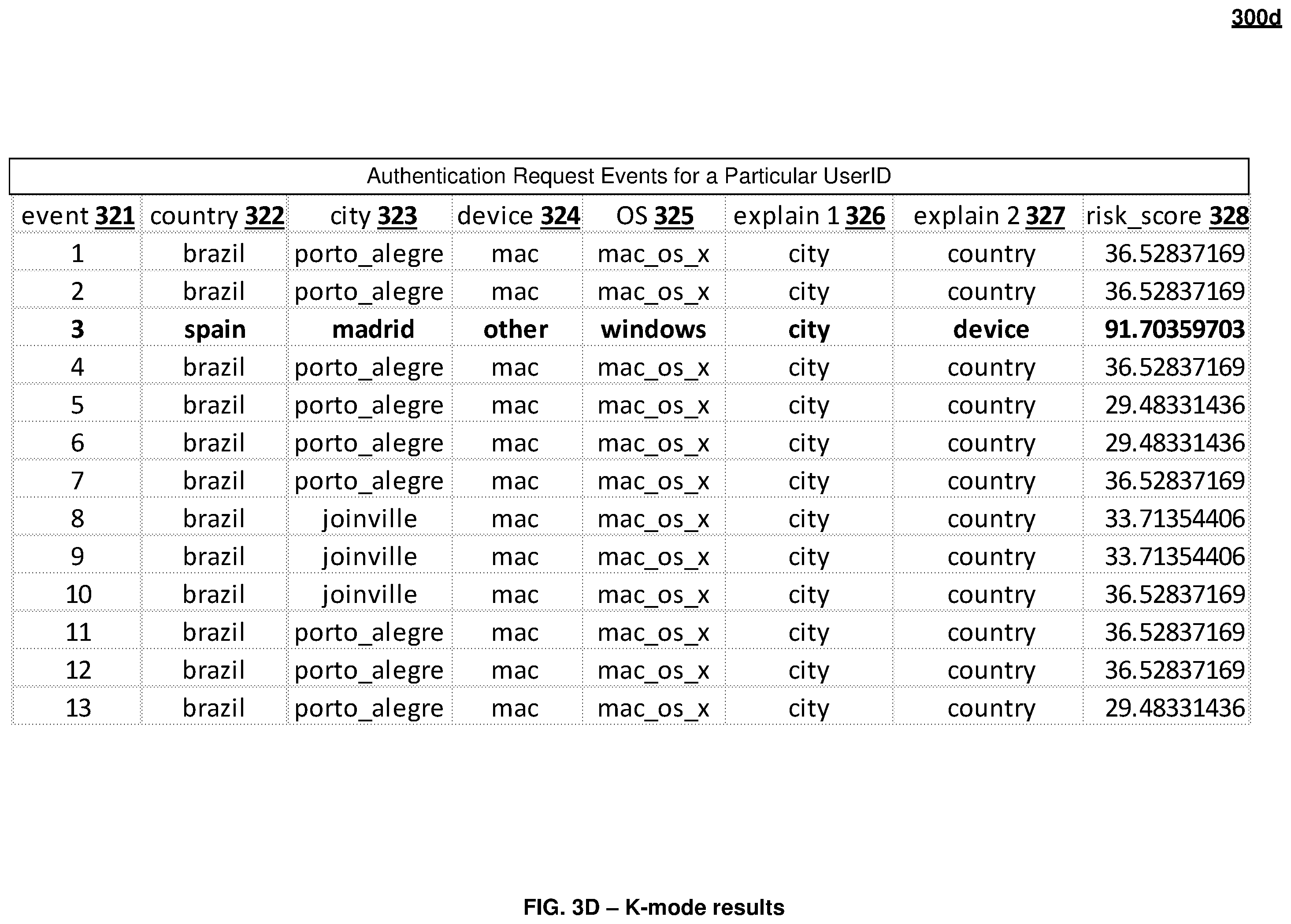 Patent US12361112 Figure 9 – Access prediction service receiving authentication journey characteristics for supervised learning