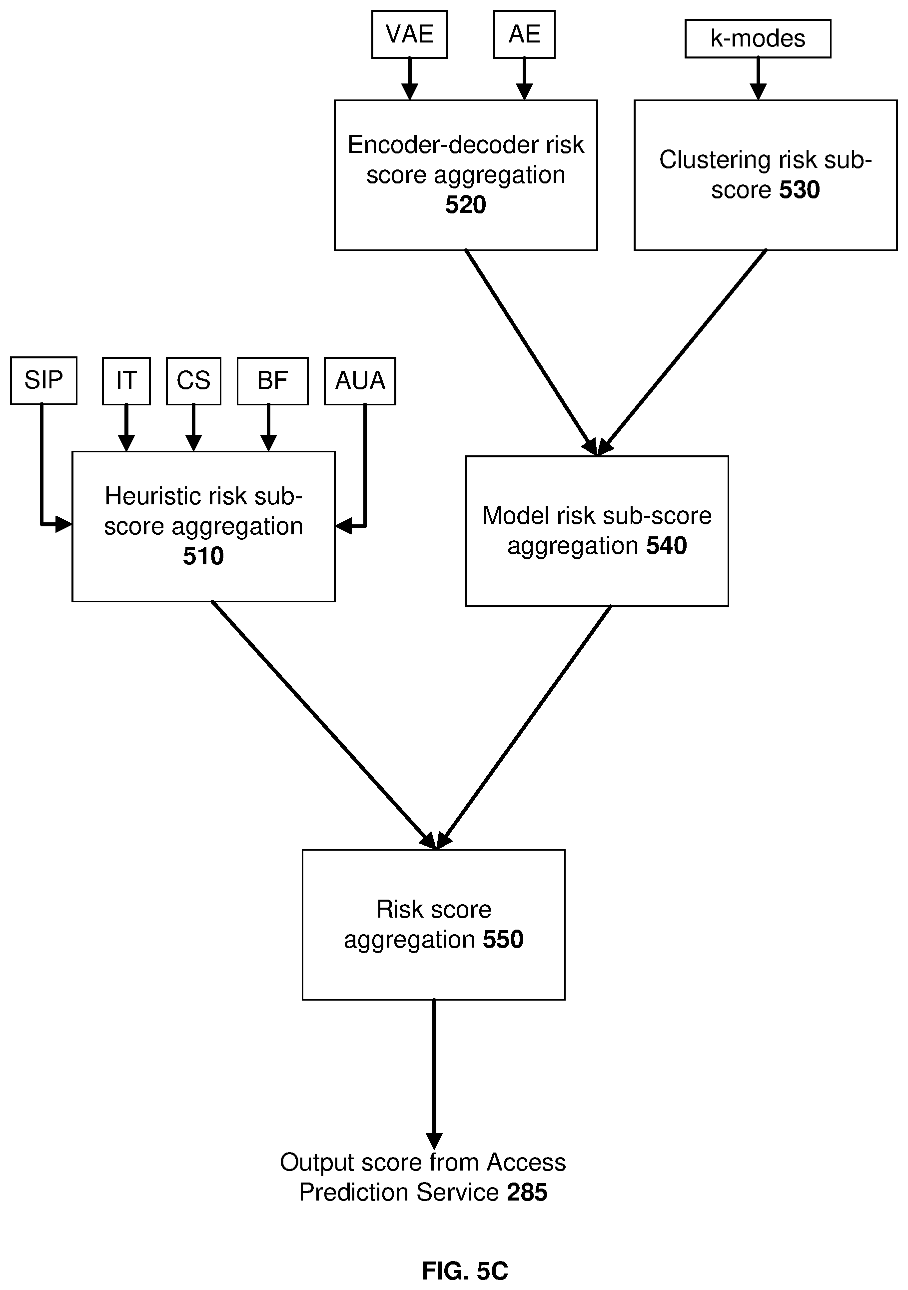 Patent US12361112 Figure 13 – Access prediction service receiving authentication journey characteristics for supervised learning