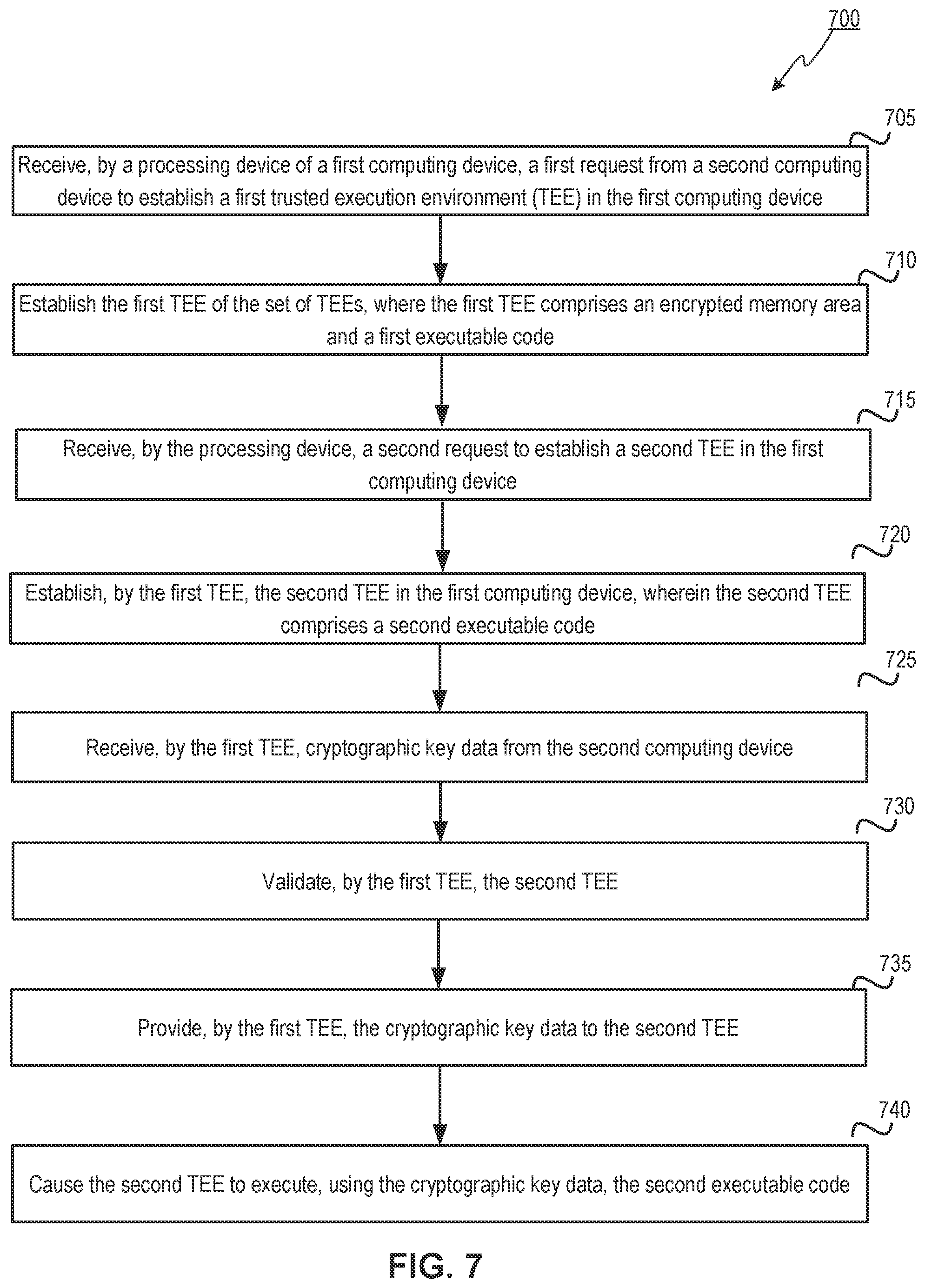 Patent US12361118 Figure 7 – Efficient launching of trusted execution environments