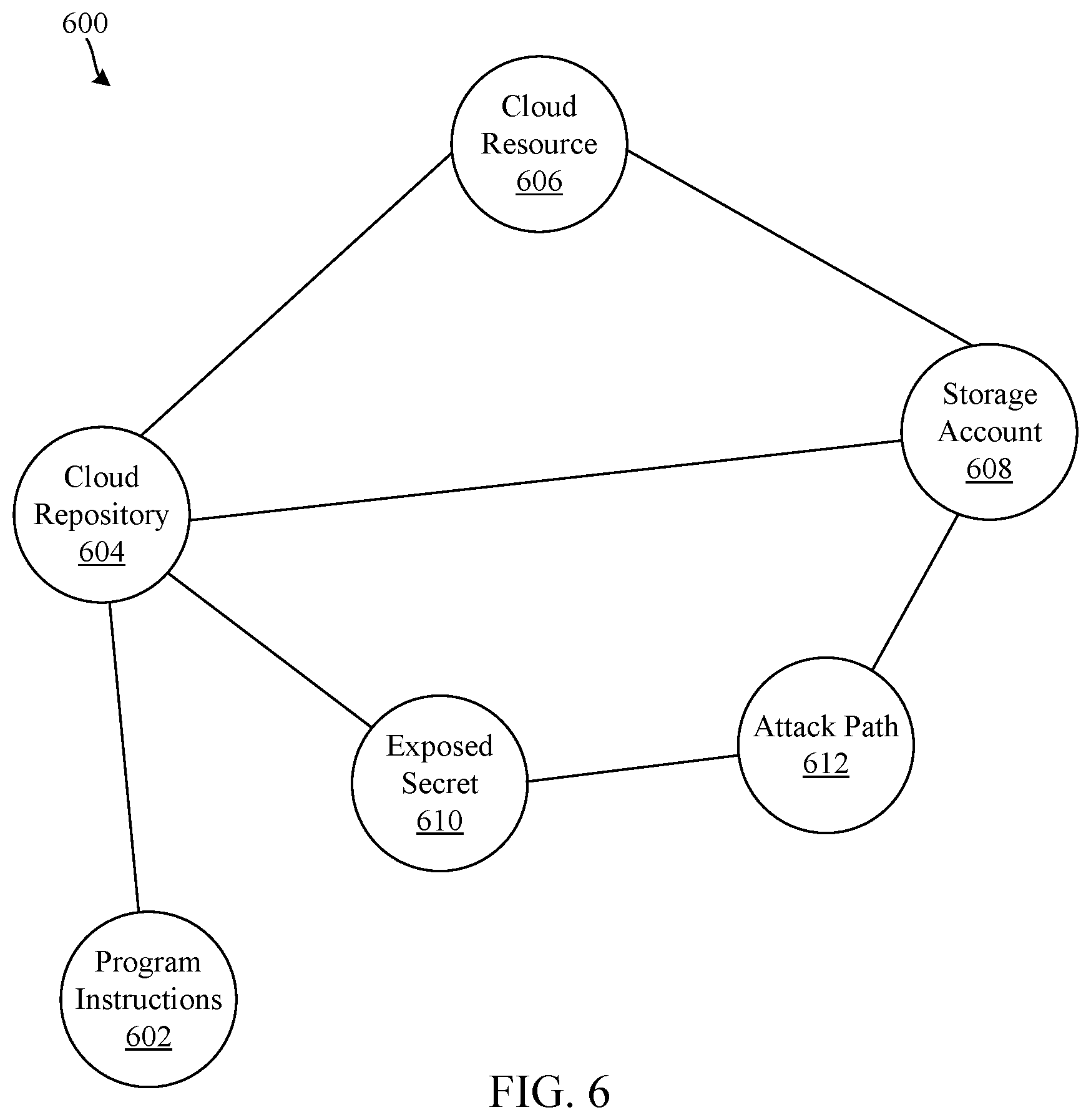 Patent US12361136 Figure 5 – Identification of a resource attack path by connecting code, configuration, and telemetry