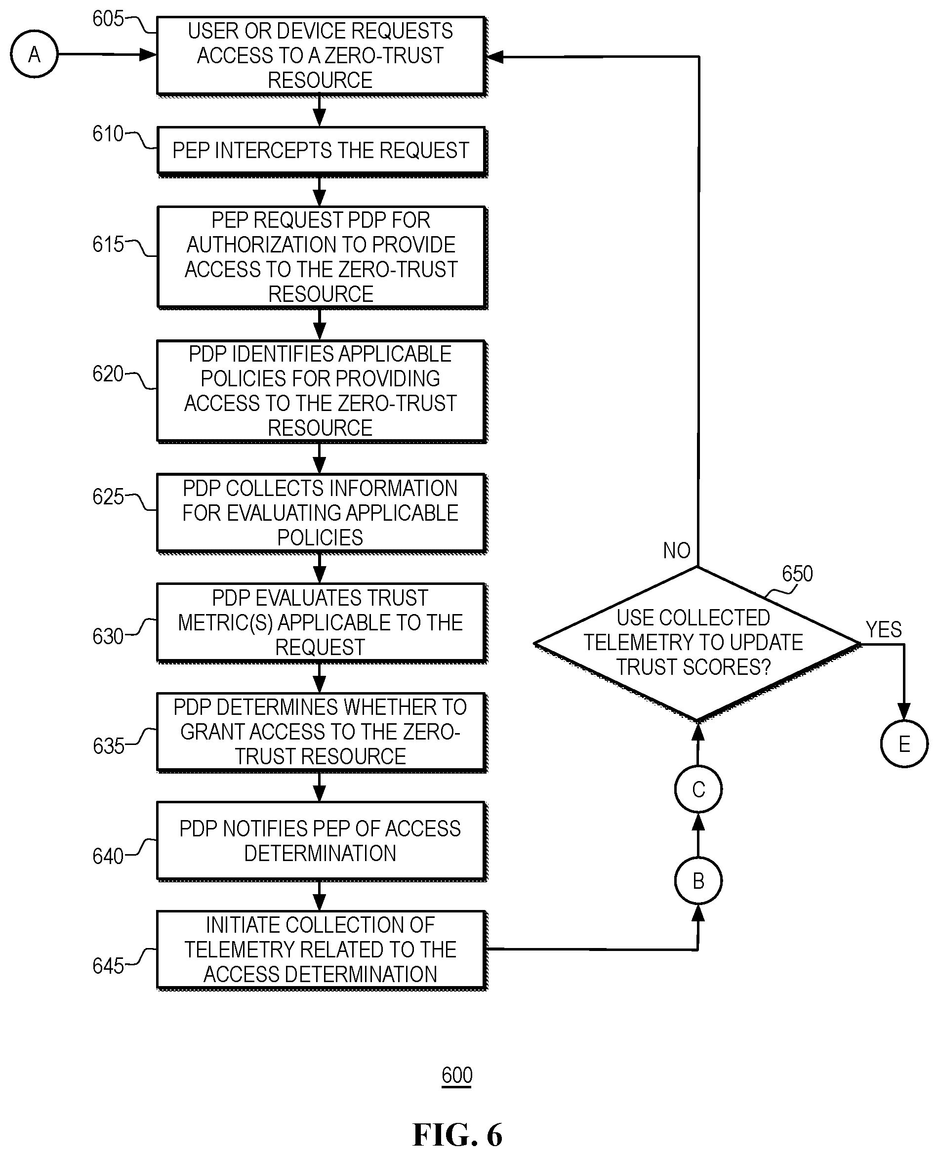 Patent US12361139 Figure 6 – System-metrics based trust scoring in a zero-trust computing environment
