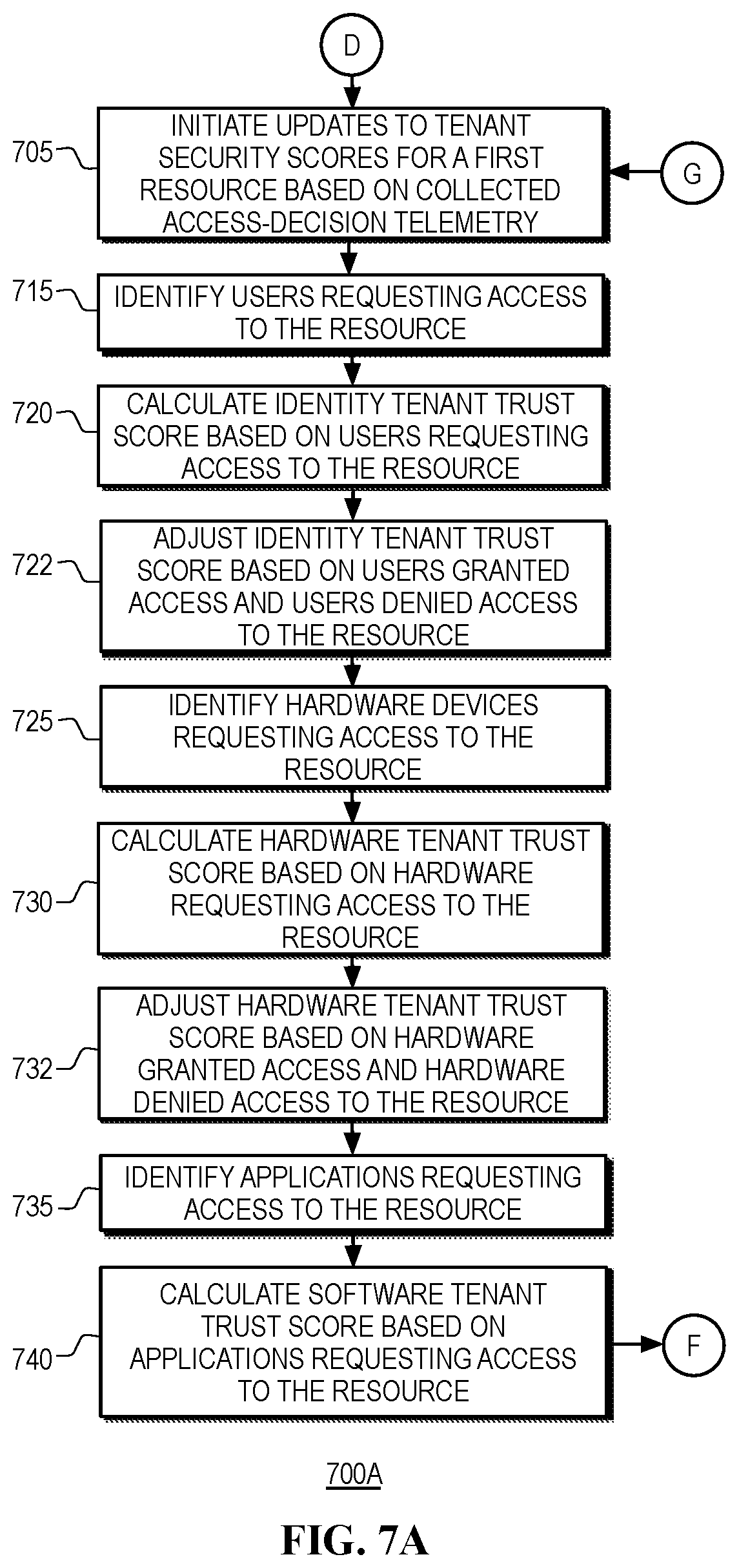 Patent US12361139 Figure 7 – System-metrics based trust scoring in a zero-trust computing environment