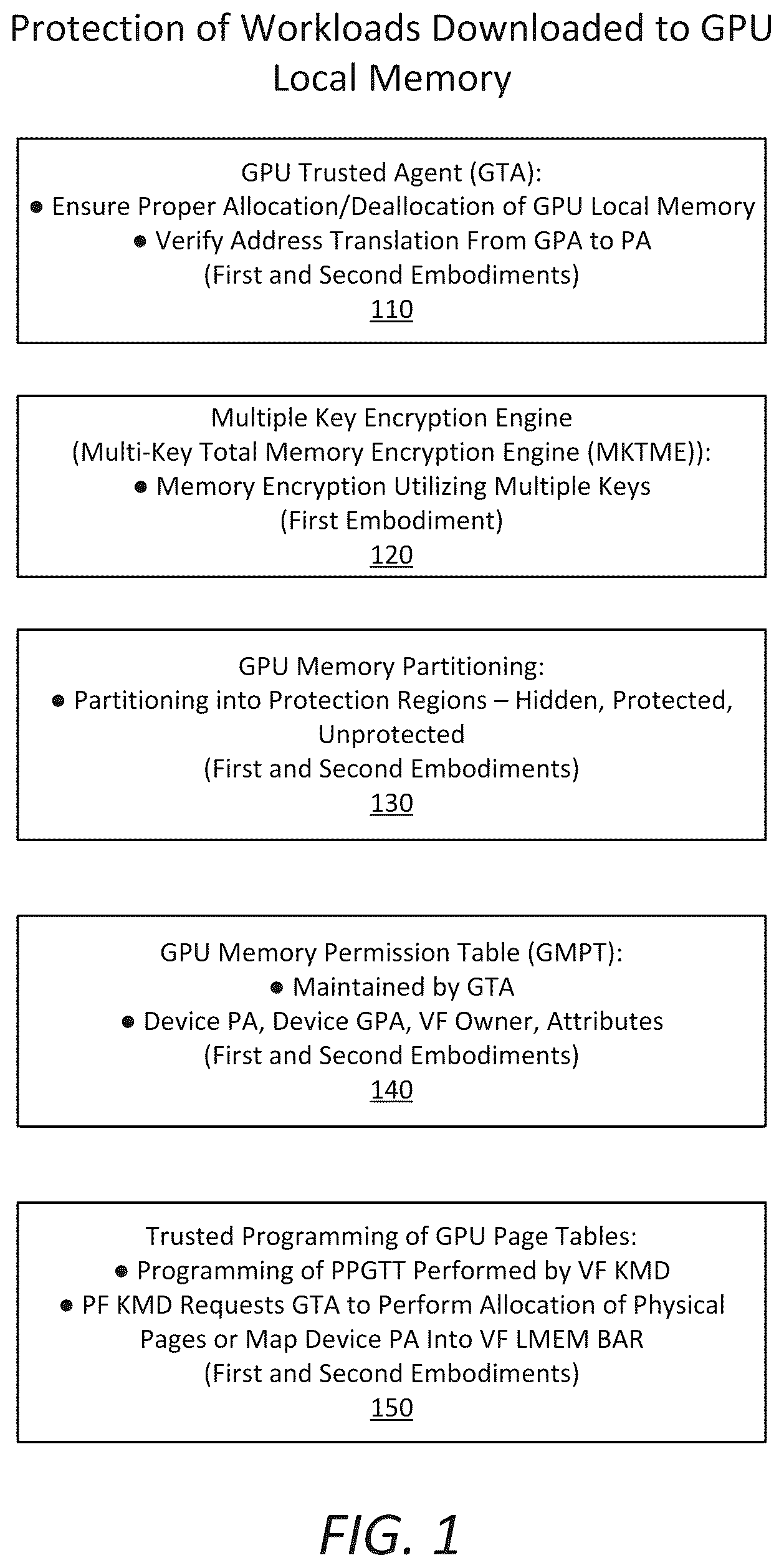 Patent US12361145 Figure 1 – Trusted local memory management in a virtualized GPU