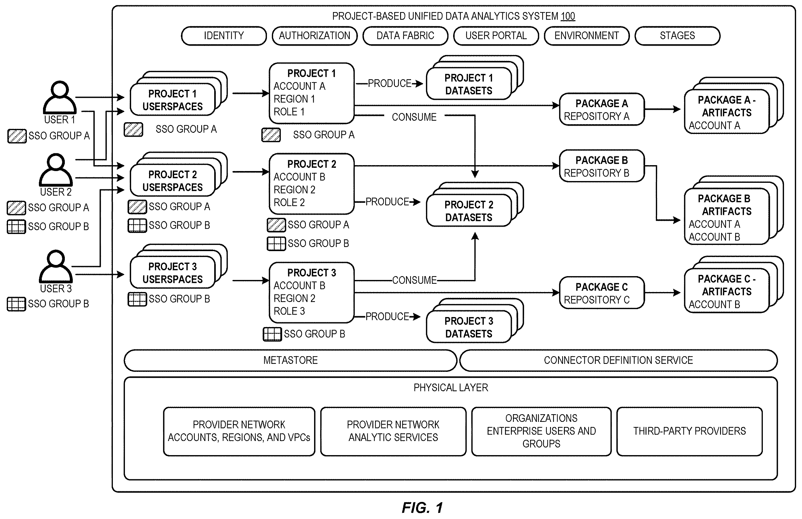 Patent US12361149 Figure 1 – Project-based unified data analytics in a provider network