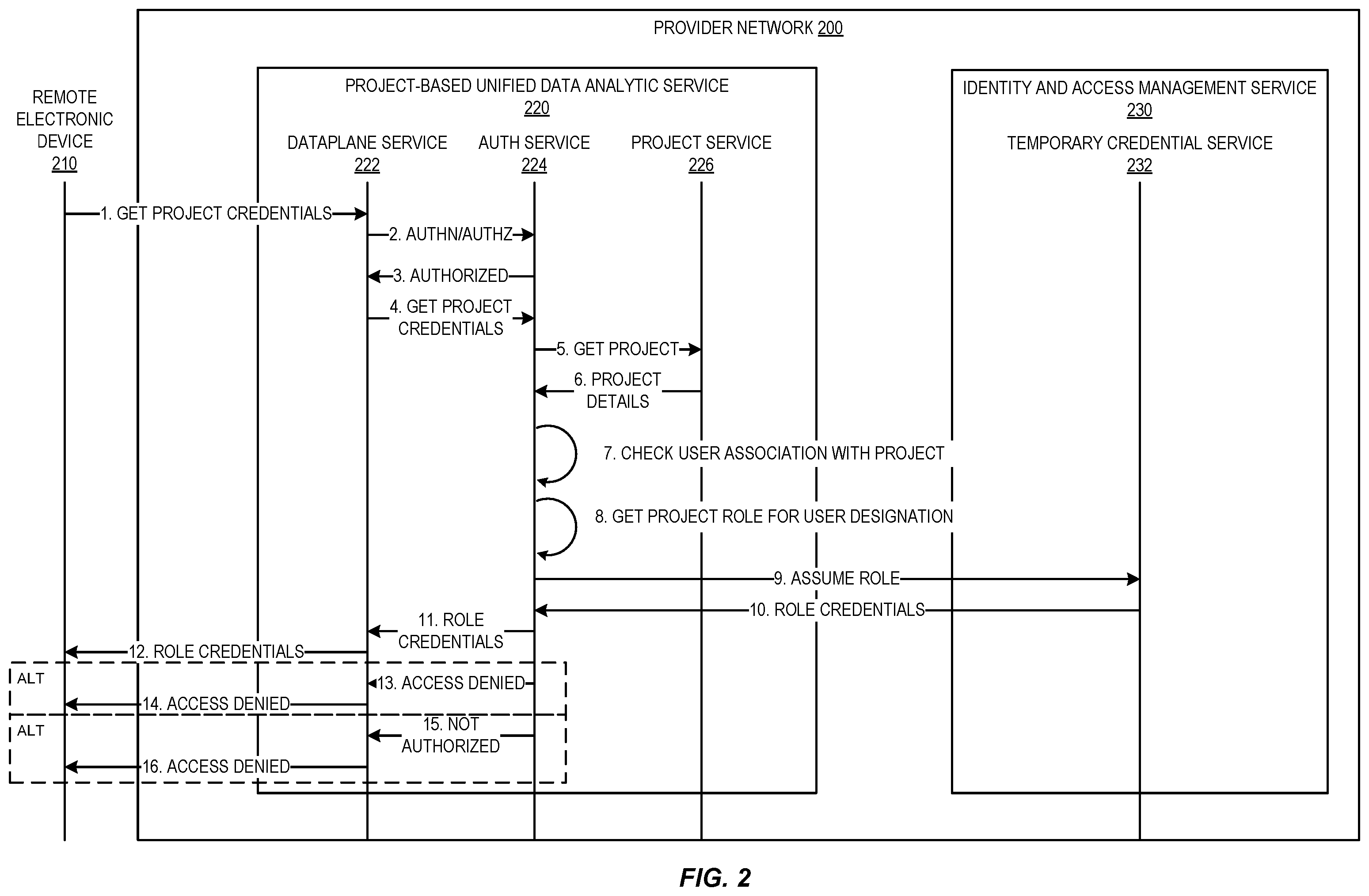 Patent US12361149 Figure 2 – Project-based unified data analytics in a provider network