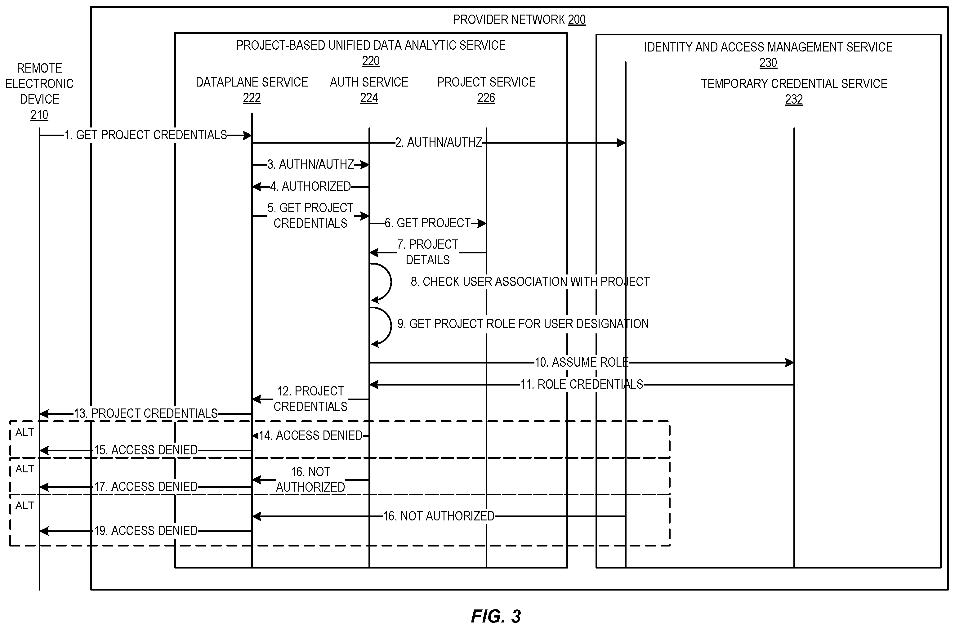 Patent US12361149 Figure 3 – Project-based unified data analytics in a provider network