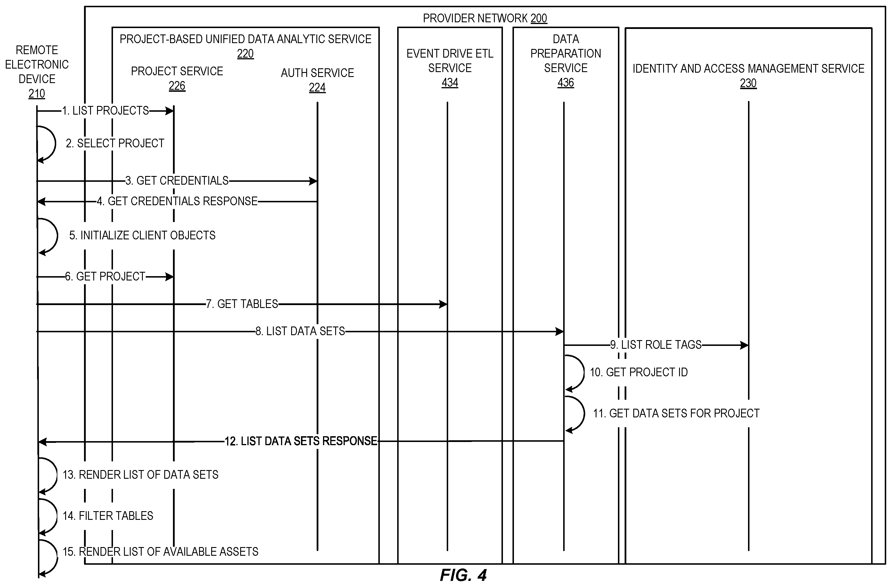 Patent US12361149 Figure 4 – Project-based unified data analytics in a provider network