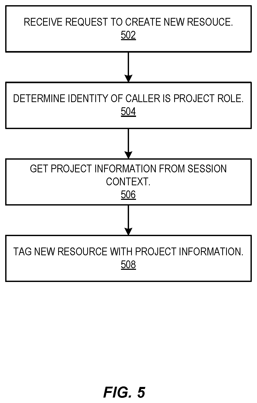 Patent US12361149 Figure 5 – Project-based unified data analytics in a provider network