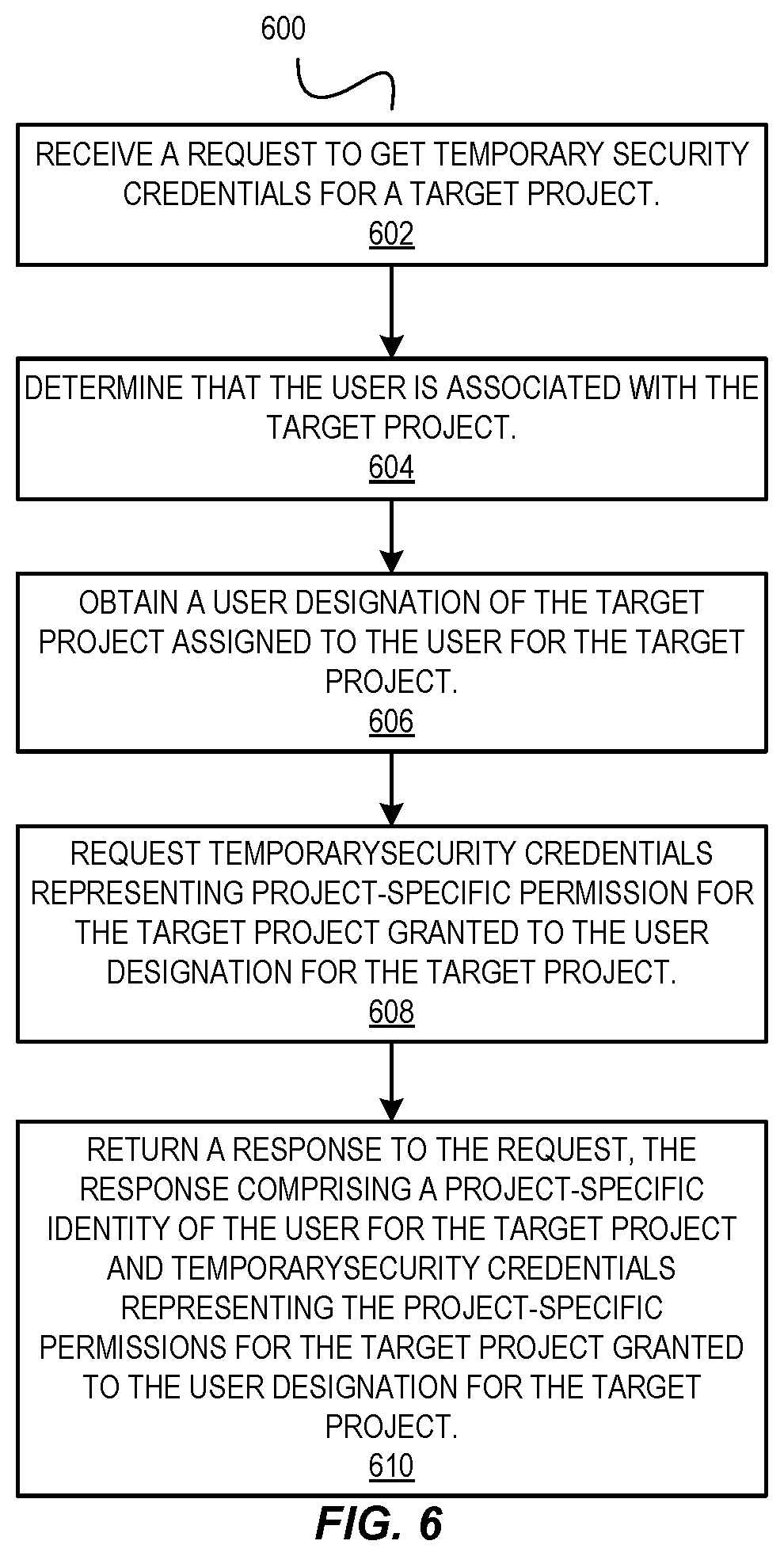 Patent US12361149 Figure 6 – Project-based unified data analytics in a provider network