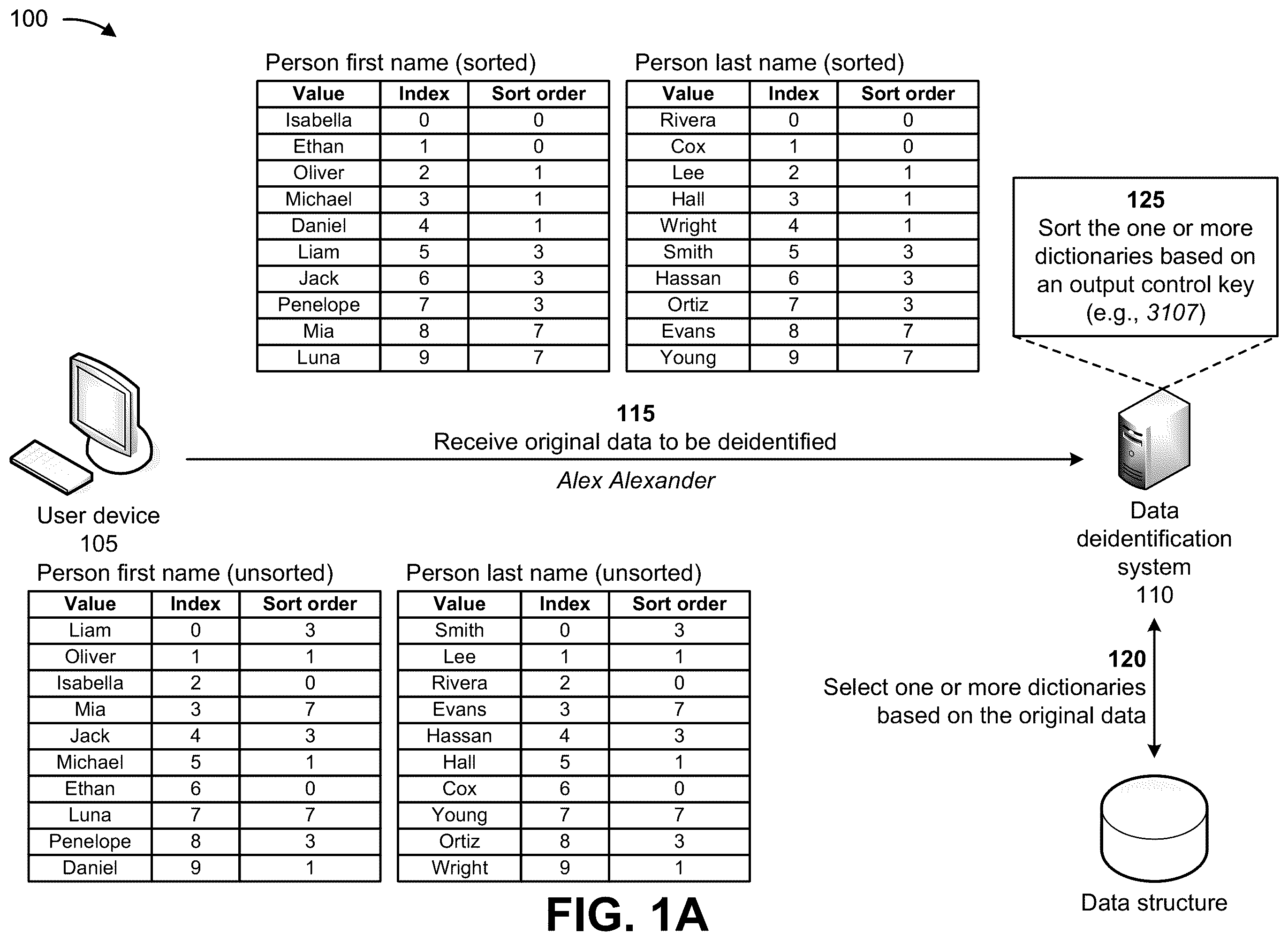 Patent US12361172 Figure 1 – Systems and methods for utilizing hash-derived indexing substitution models for data deidentification