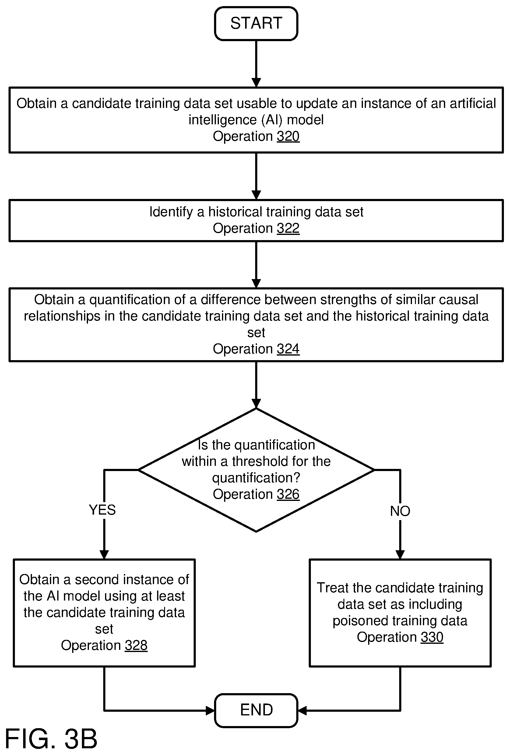 Patent US12361174 Figure 5 – Detecting possible attacks on artificial intelligence models using strengths of causal relationships in training data