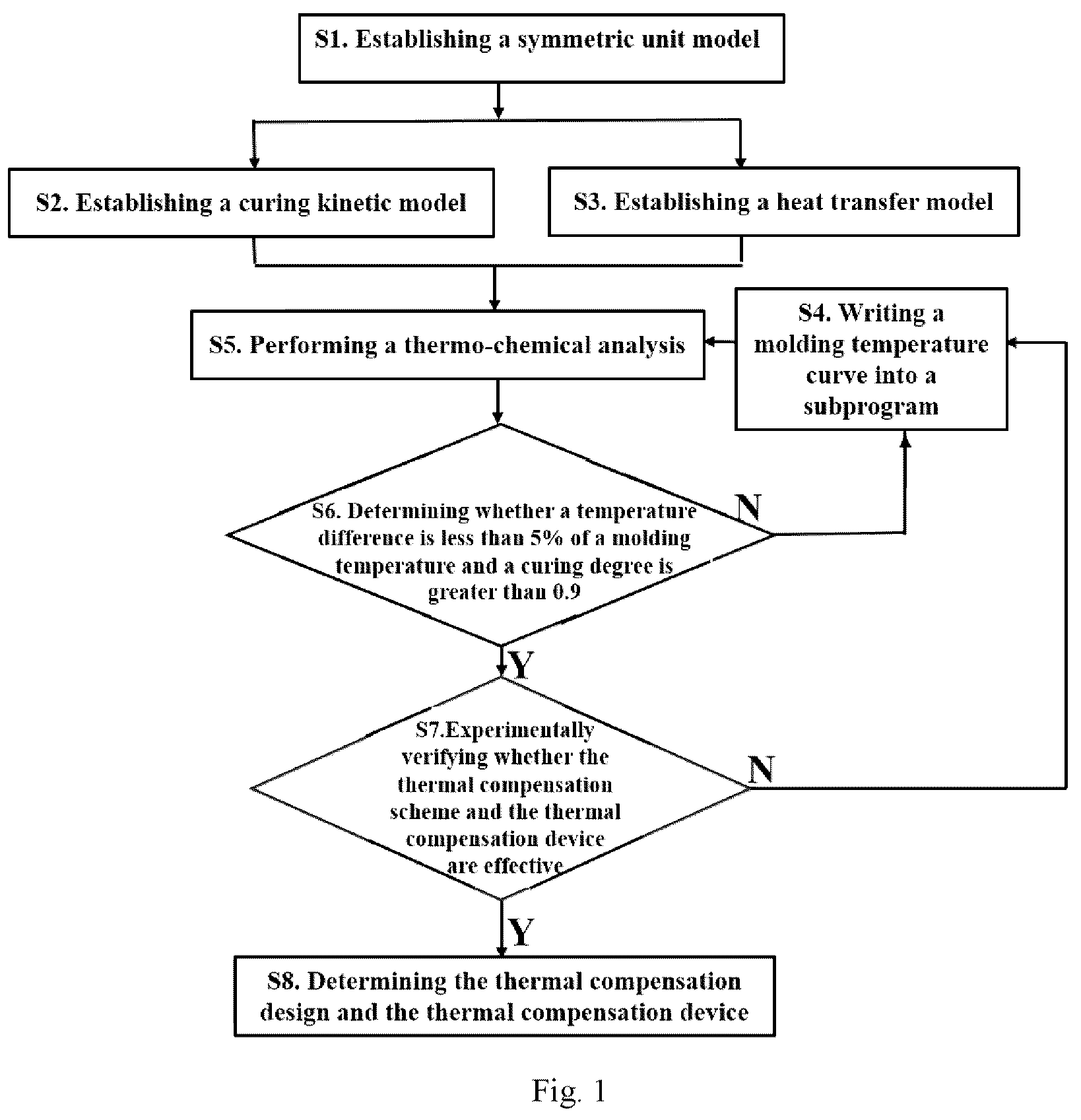 Patent US12361184 Figure 1 – Thermal compensation design and implementation method for a near-net-shape (NNS) molding of thermoset composite part based on temperature field and curing degree field