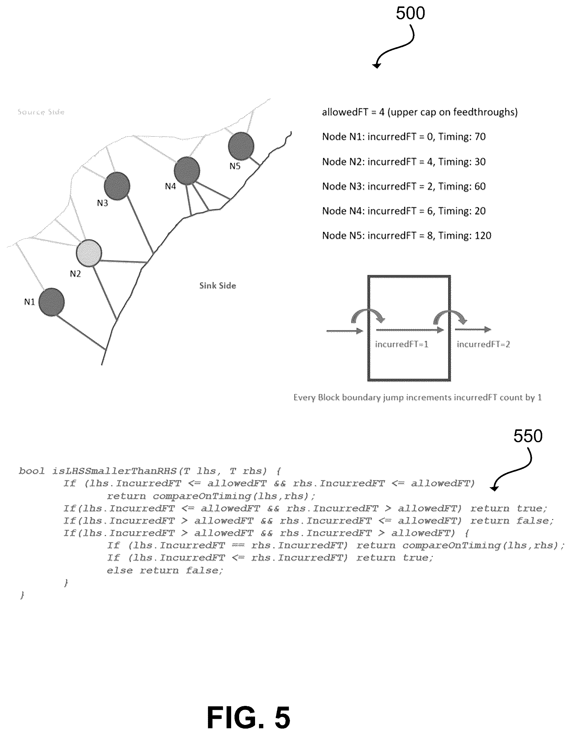 Patent US12361194 Figure 5 – Dynamic clock tree planning using feedtiming cost