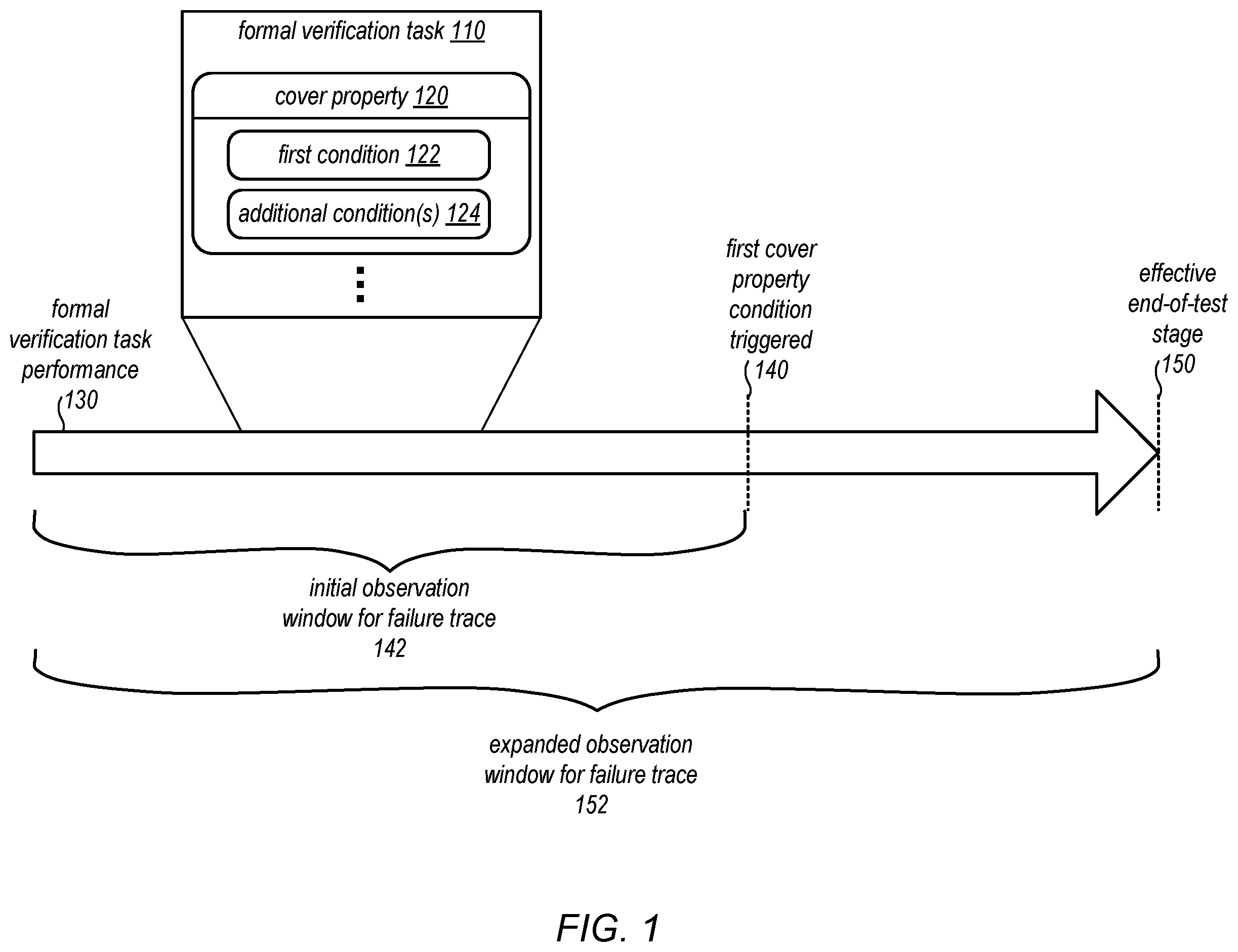 Patent US12361195 Figure 1 – Extending cover properties in formal verification to generate failure traces that reach end-of-test