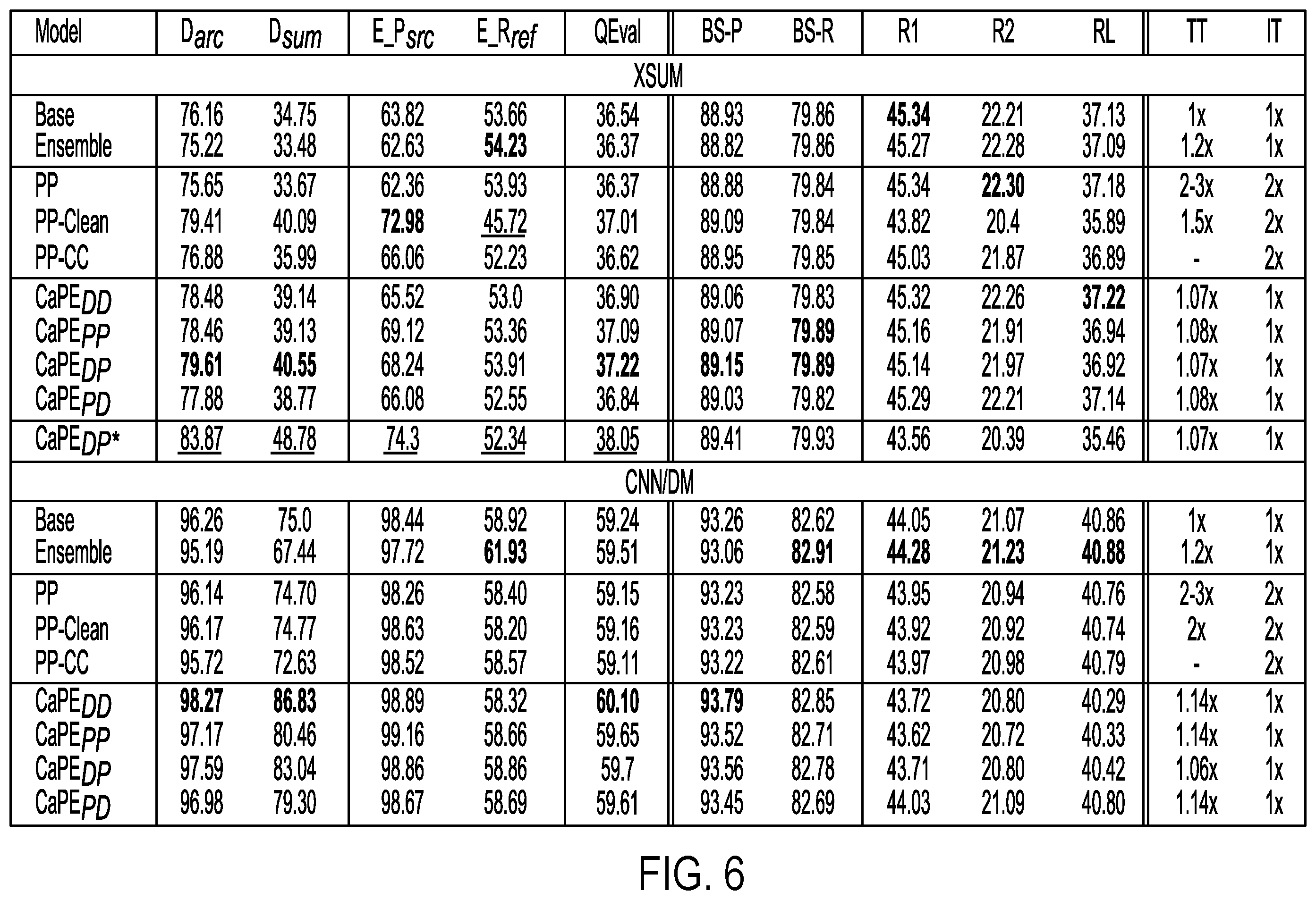 Patent US12361201 Figure 6 – Systems and methods for parameter ensembling for reducing hallucination in abstractive summarization