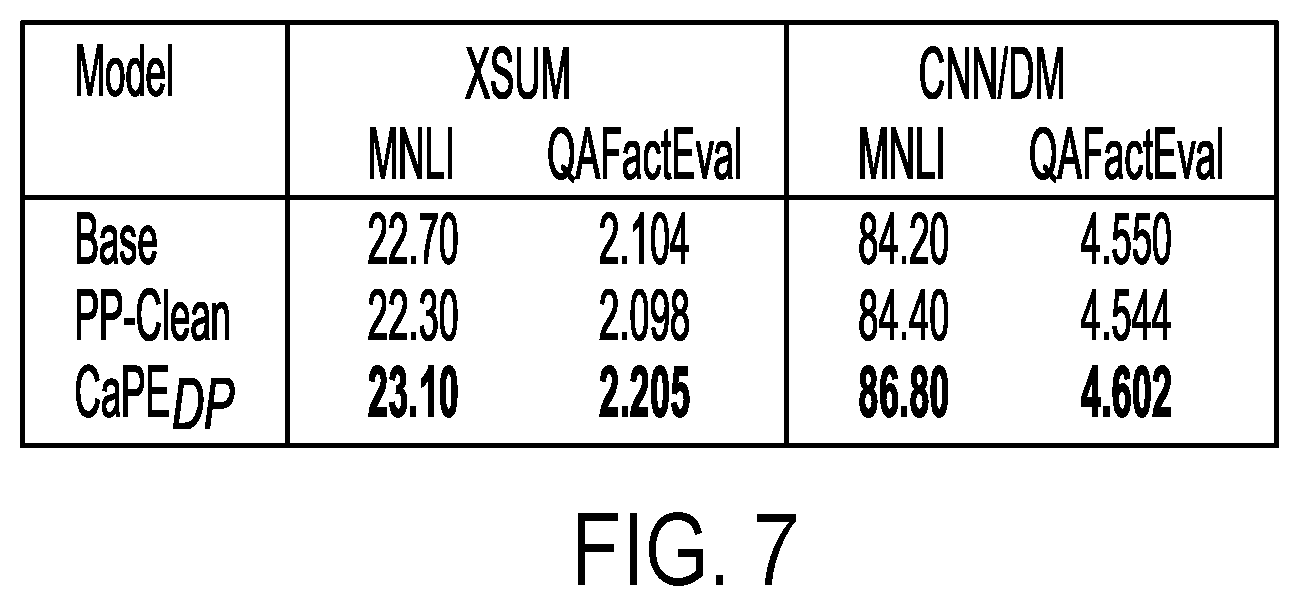 Patent US12361201 Figure 7 – Systems and methods for parameter ensembling for reducing hallucination in abstractive summarization