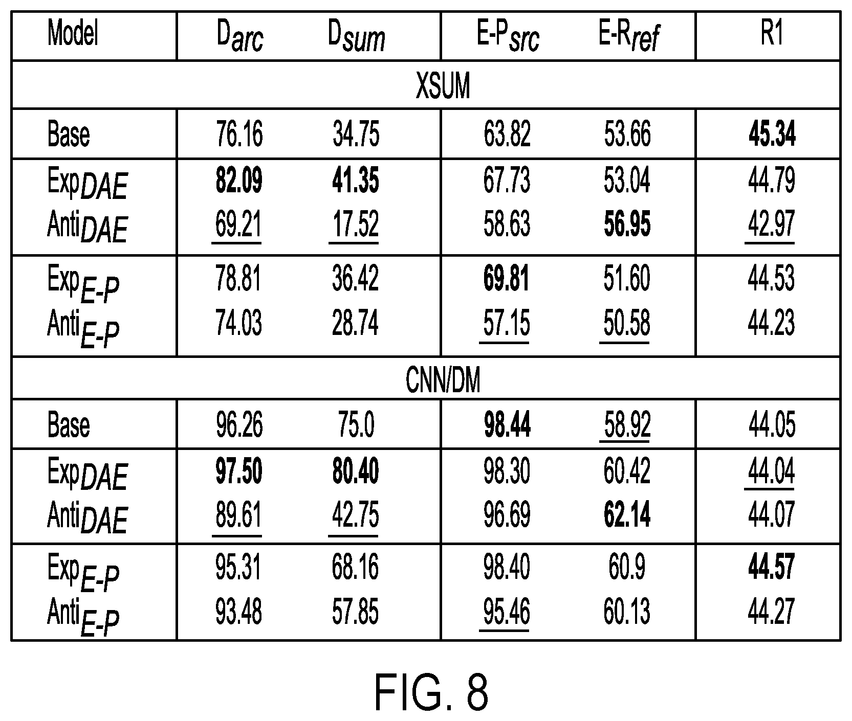 Patent US12361201 Figure 8 – Systems and methods for parameter ensembling for reducing hallucination in abstractive summarization