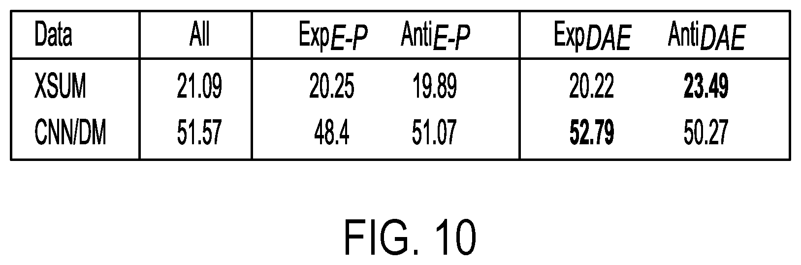 Patent US12361201 Figure 10 – Systems and methods for parameter ensembling for reducing hallucination in abstractive summarization