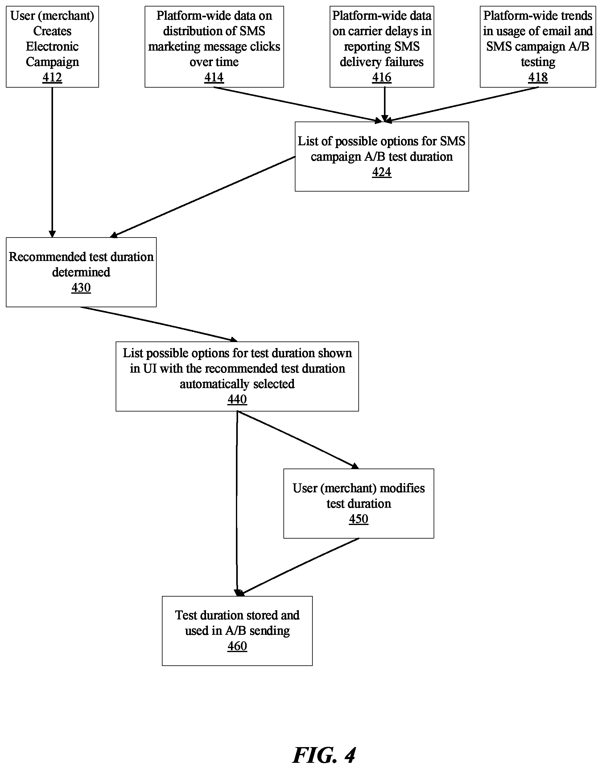 Patent US12361207 Figure 4 – Assigning mobile message recipients to templates of a mobile message for automated testing of the templates