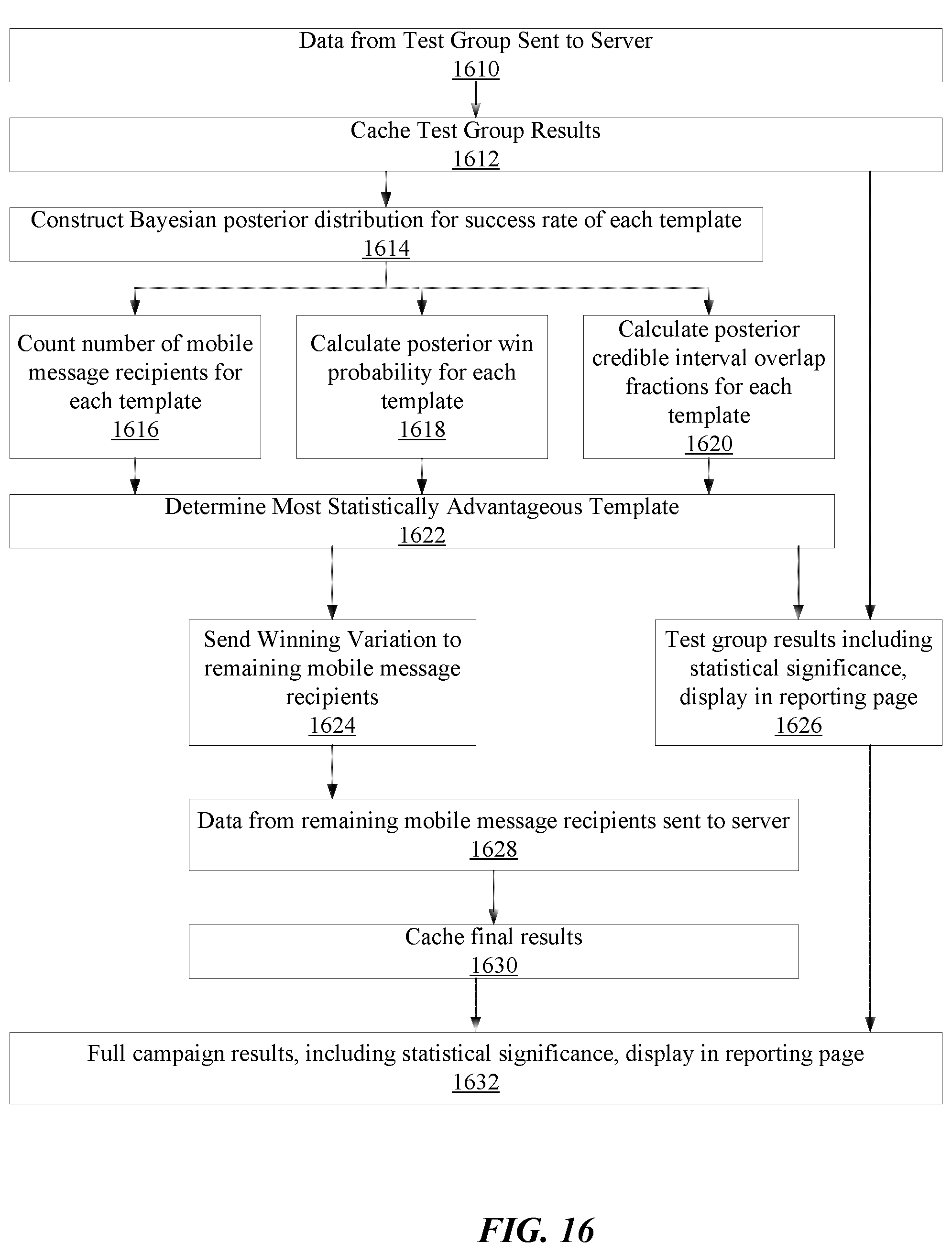 Patent US12361207 Figure 16 – Assigning mobile message recipients to templates of a mobile message for automated testing of the templates